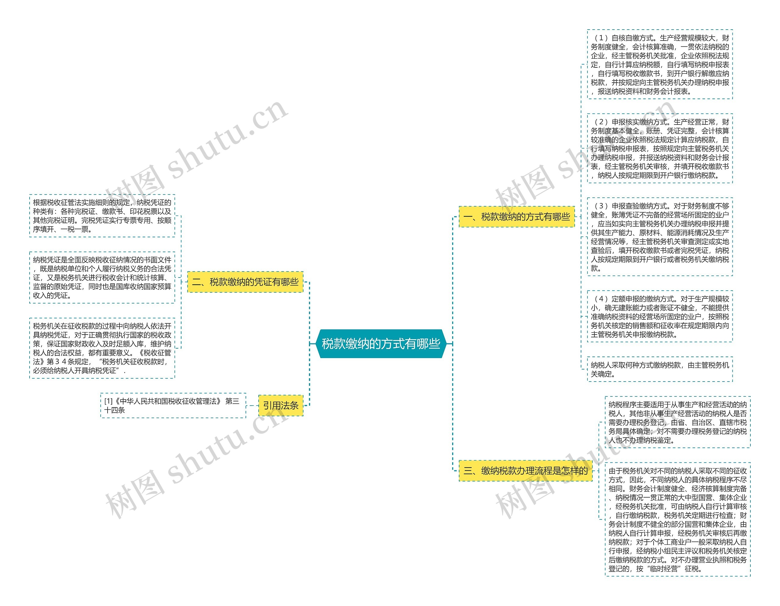 税款缴纳的方式有哪些思维导图