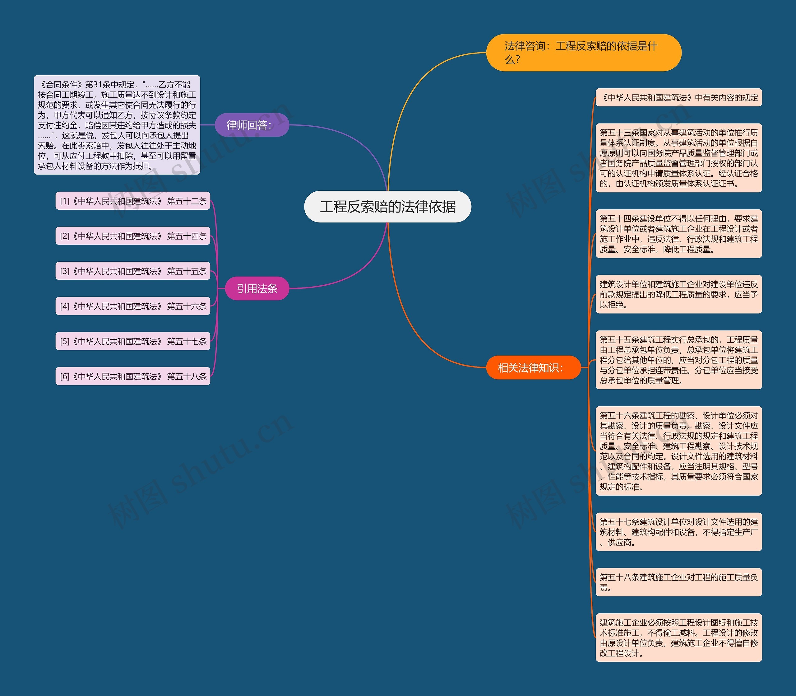 工程反索赔的法律依据思维导图
