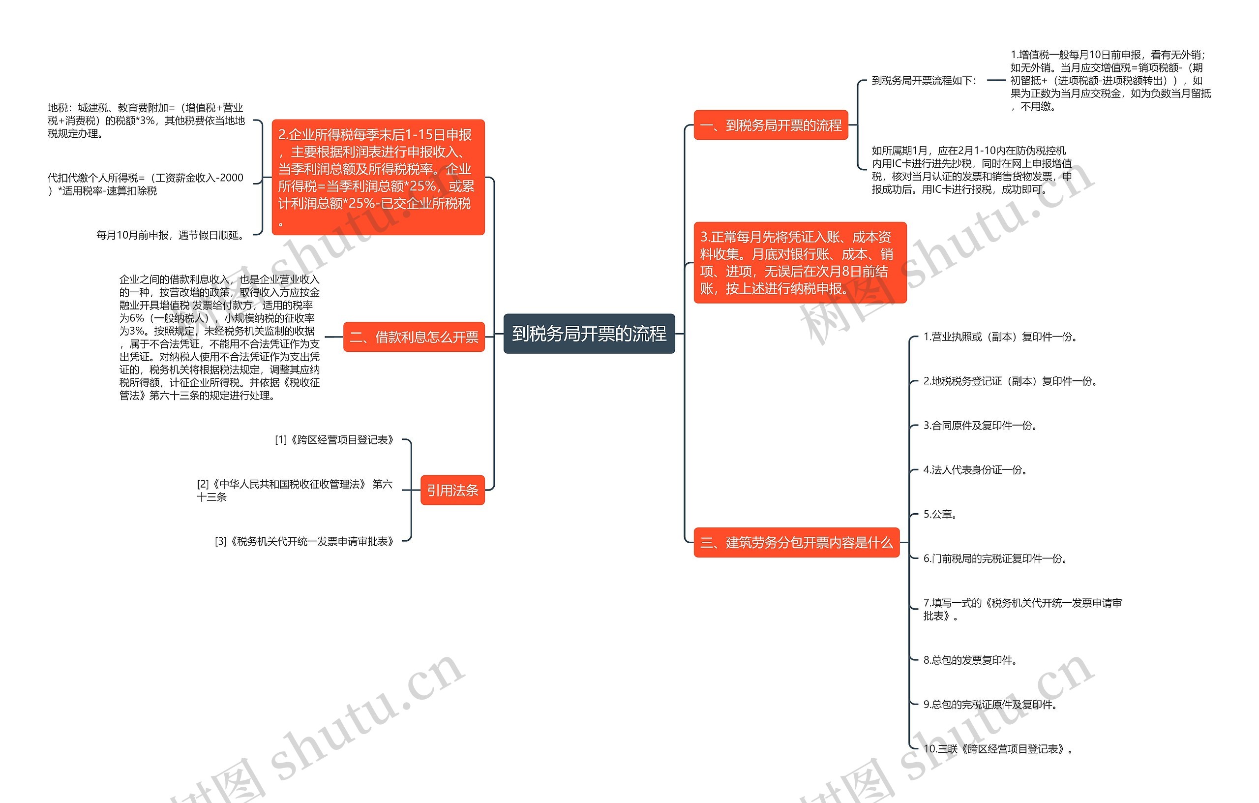 到税务局开票的流程思维导图