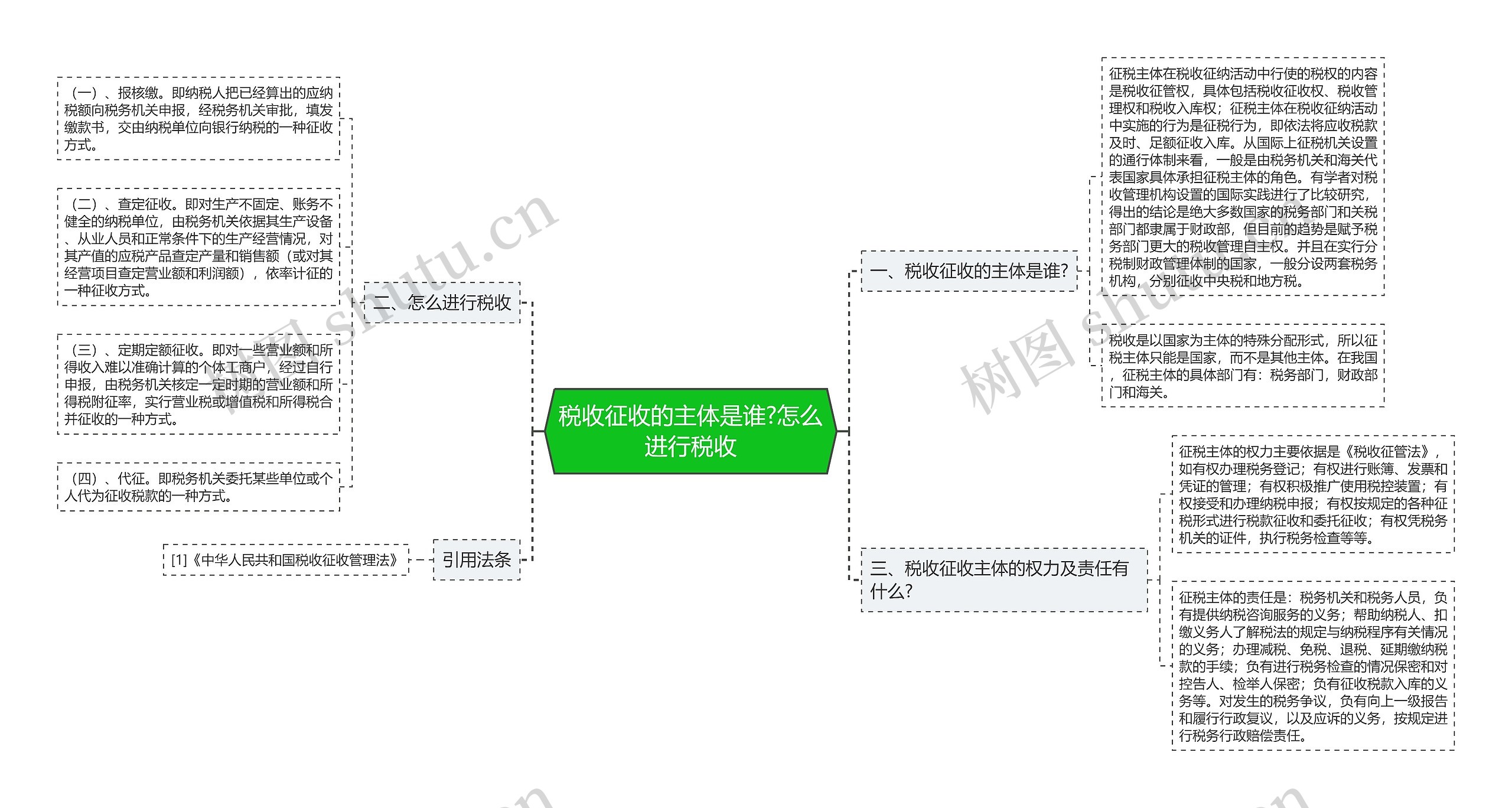 税收征收的主体是谁?怎么进行税收思维导图