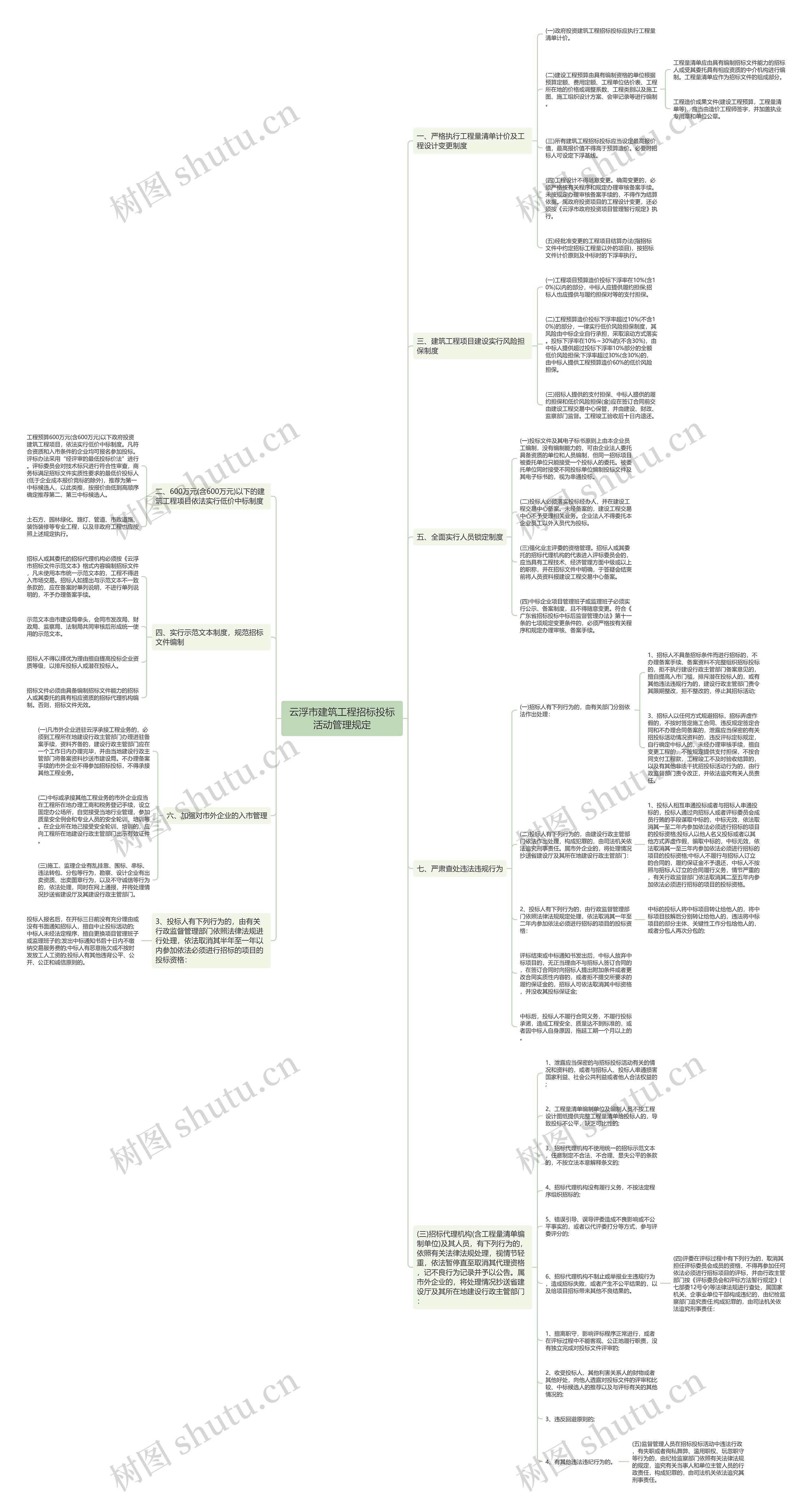 云浮市建筑工程招标投标活动管理规定思维导图