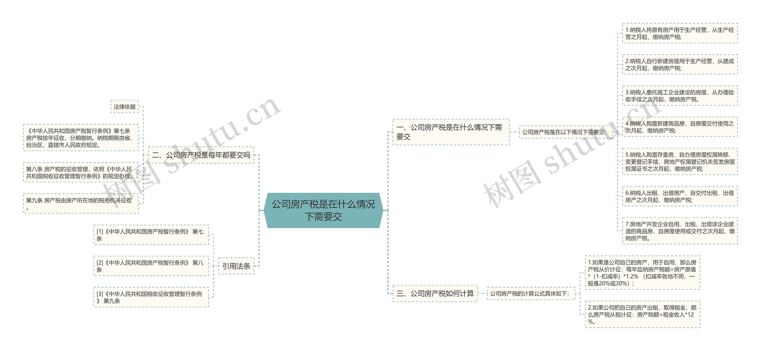 公司房产税是在什么情况下需要交思维导图