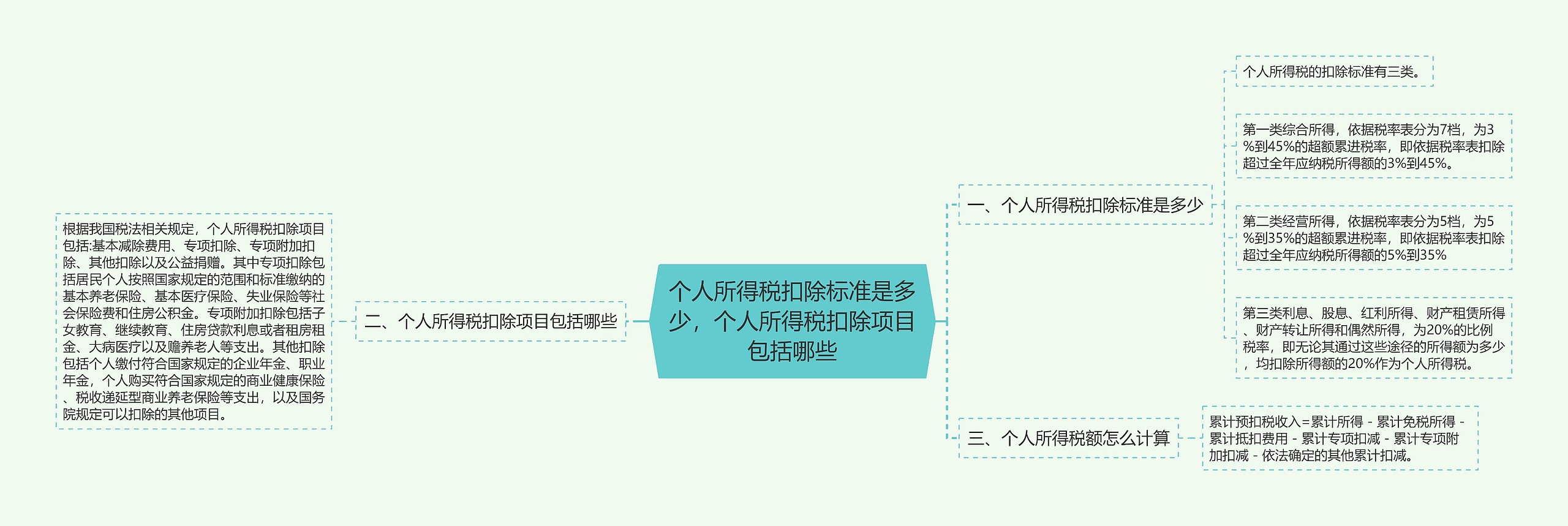 个人所得税扣除标准是多少，个人所得税扣除项目包括哪些思维导图