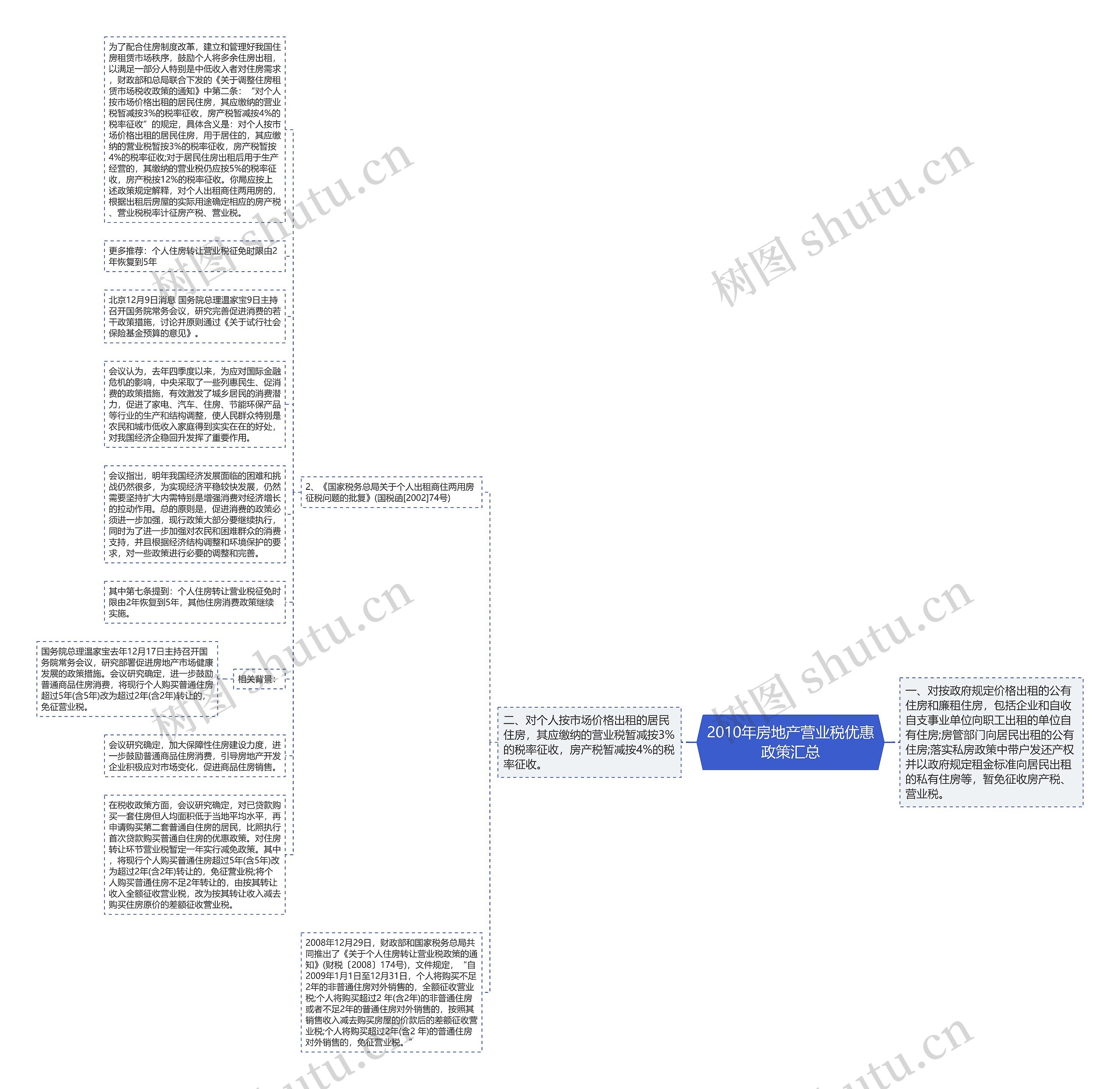 2010年房地产营业税优惠政策汇总思维导图