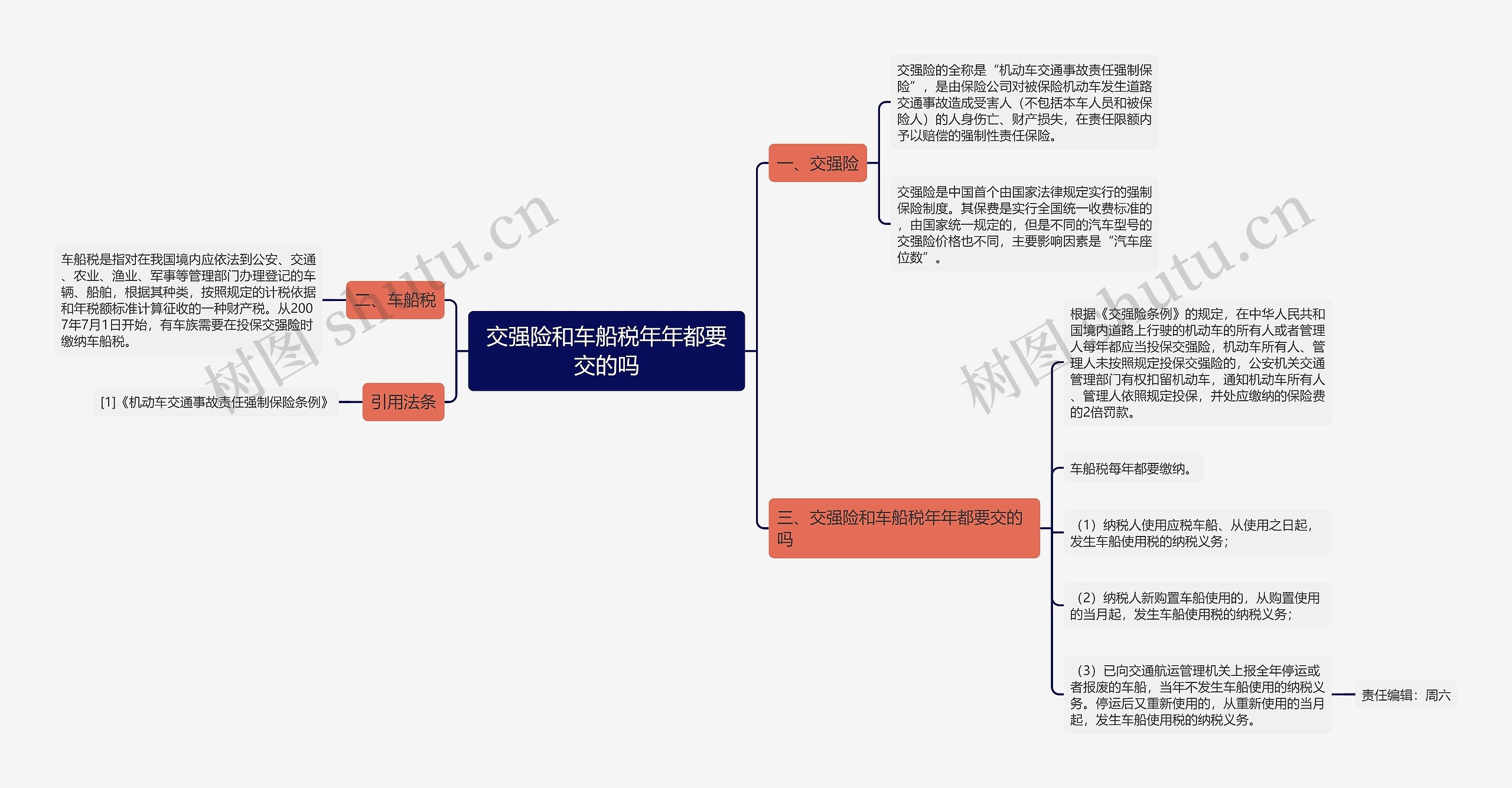 交强险和车船税年年都要交的吗思维导图