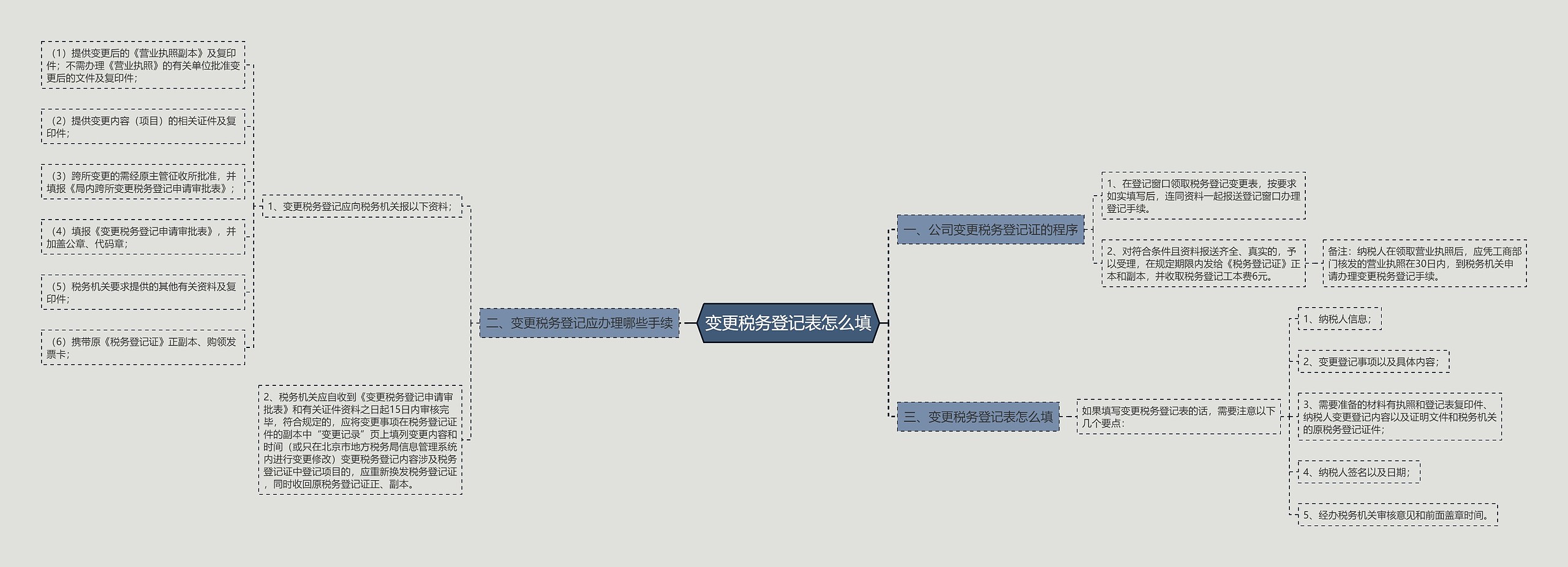 变更税务登记表怎么填思维导图
