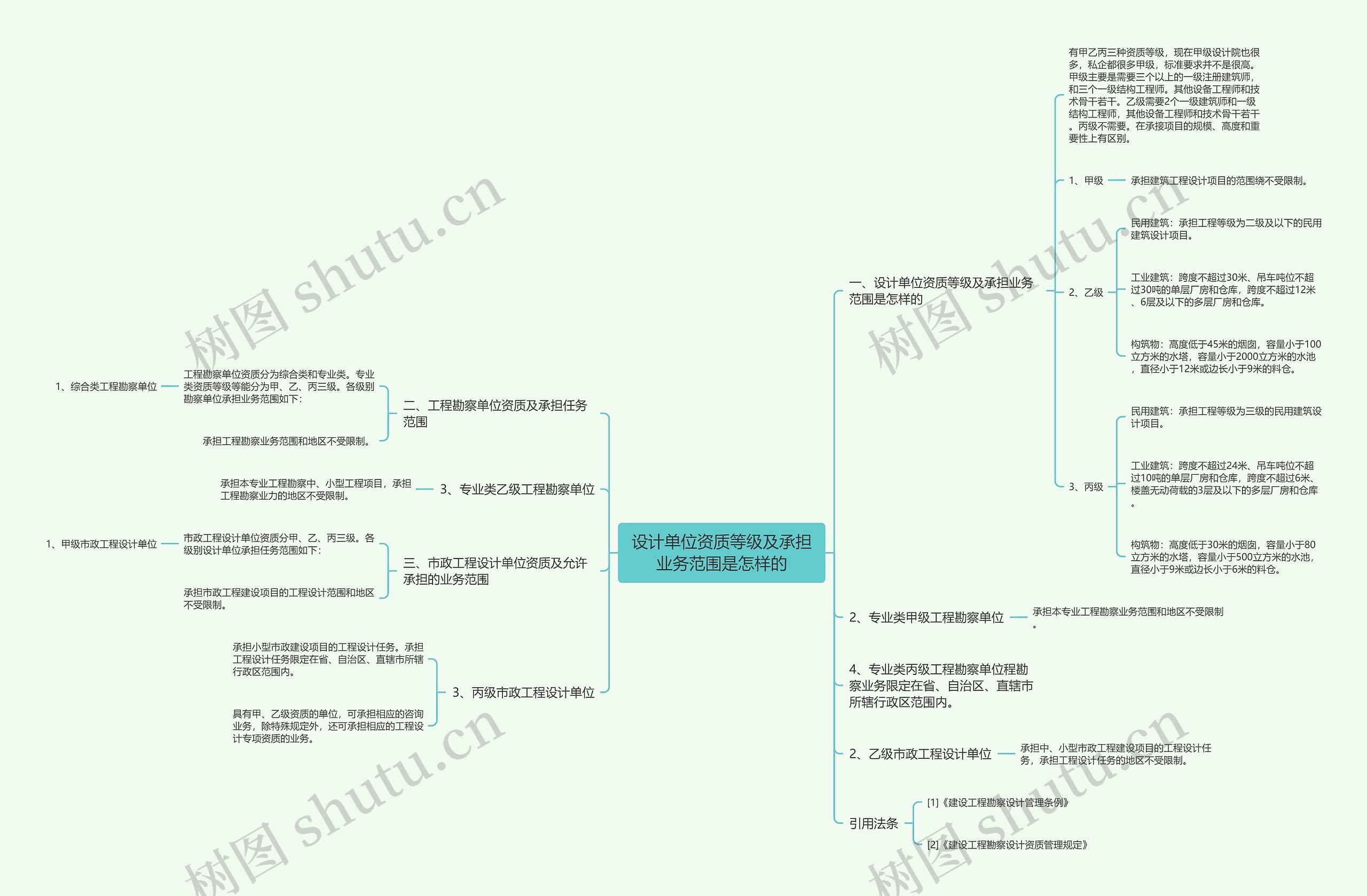 设计单位资质等级及承担业务范围是怎样的思维导图