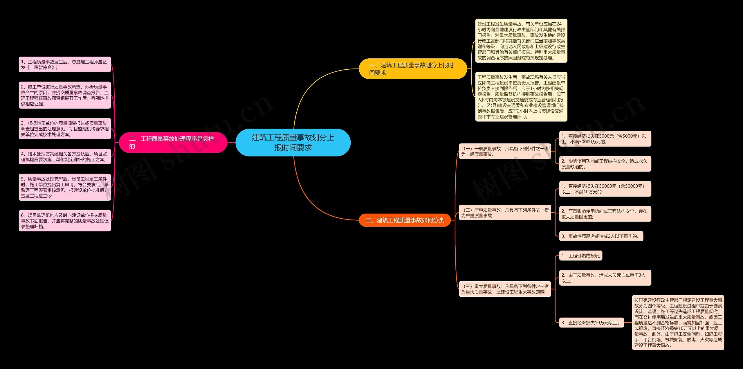 建筑工程质量事故划分上报时间要求思维导图