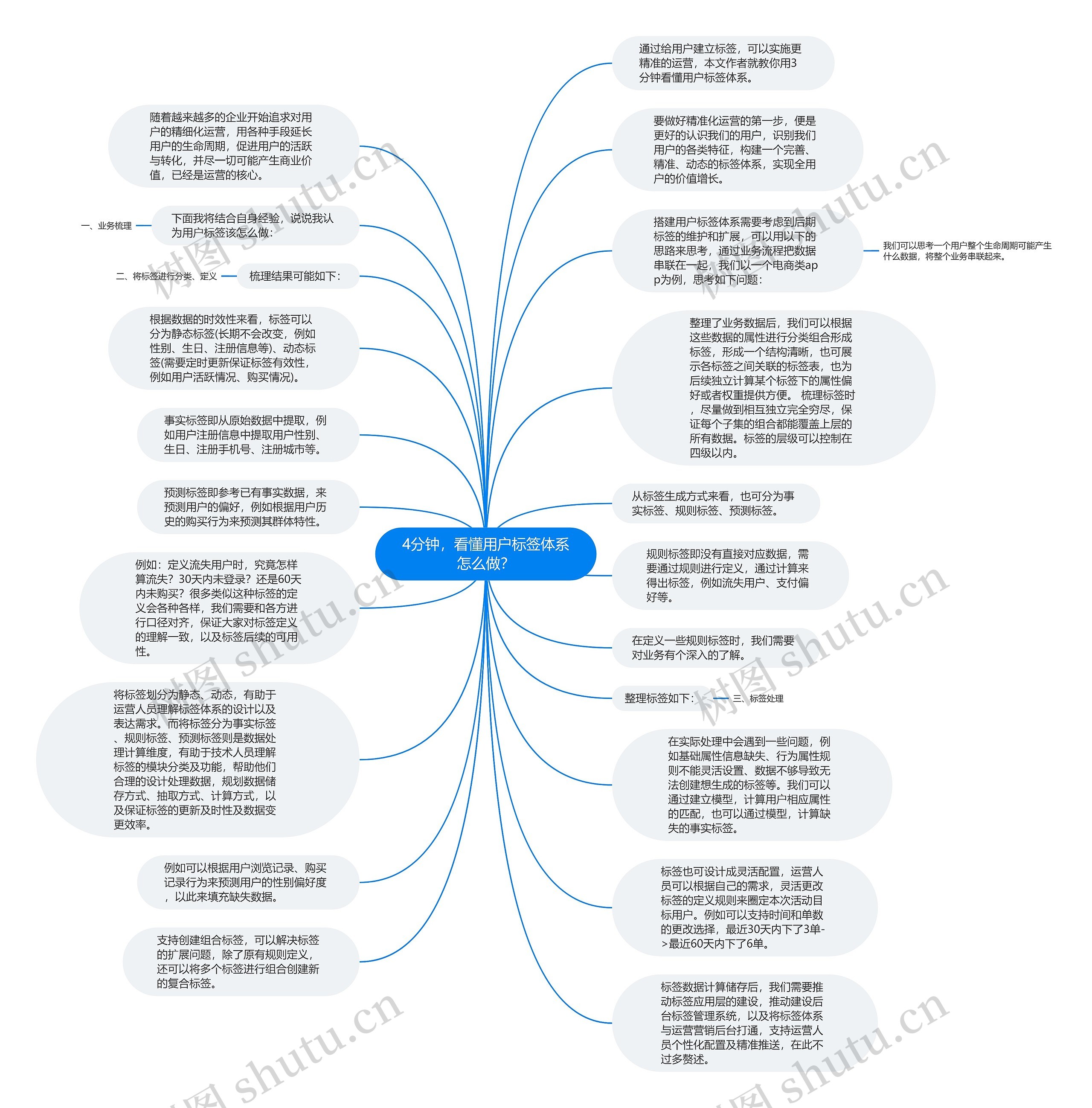 4分钟，看懂用户标签体系怎么做？思维导图