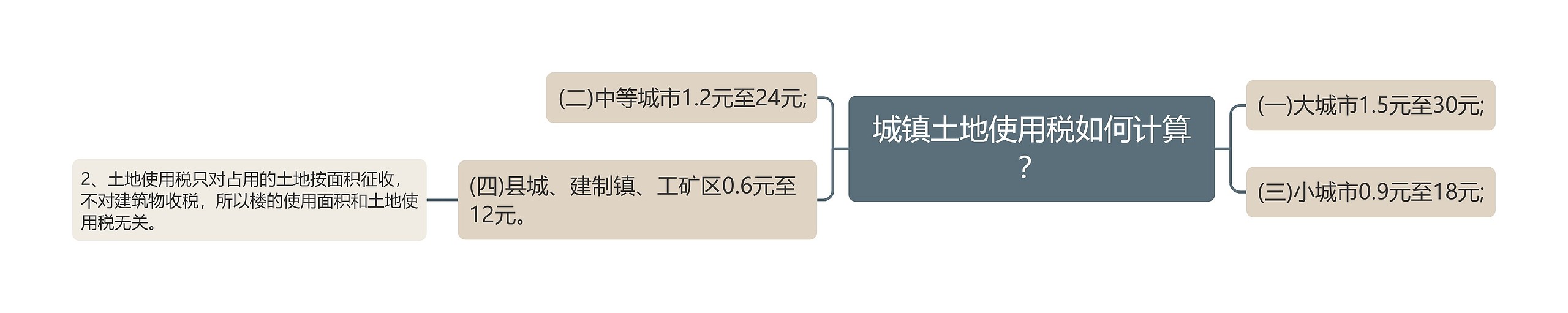 城镇土地使用税如何计算？思维导图