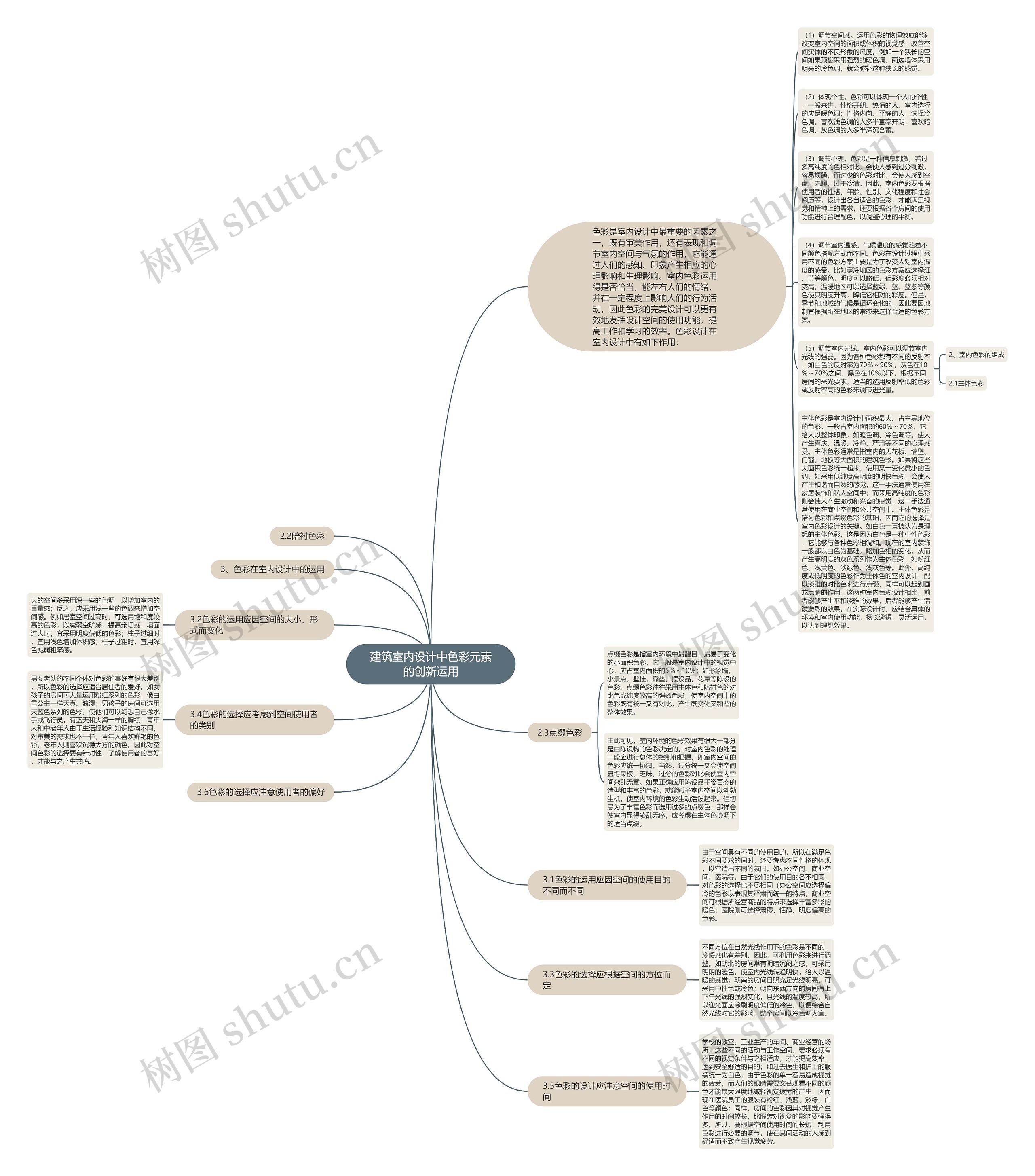建筑室内设计中色彩元素的创新运用思维导图