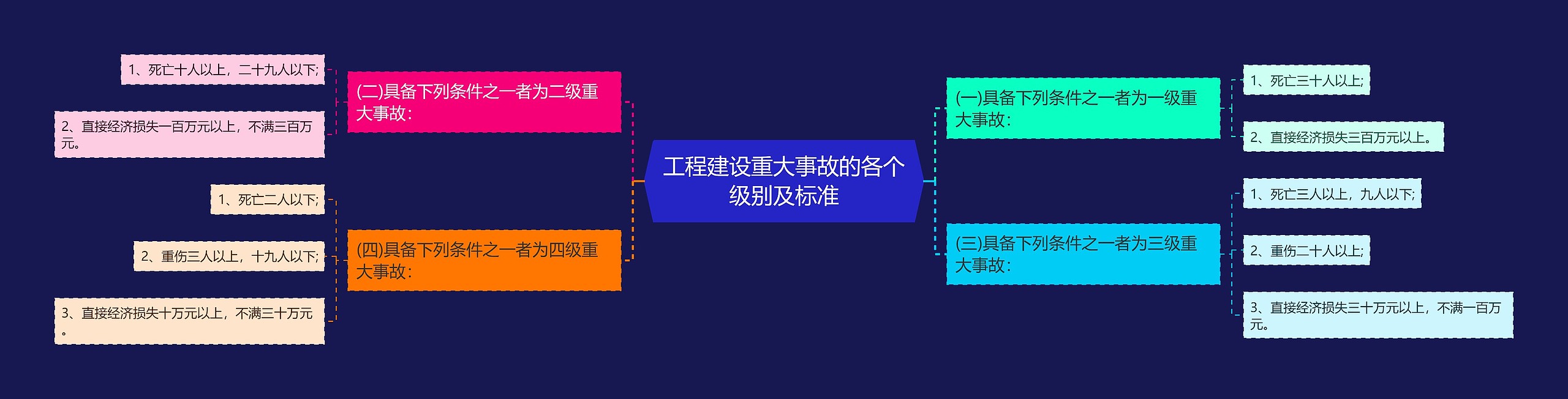 工程建设重大事故的各个级别及标准思维导图