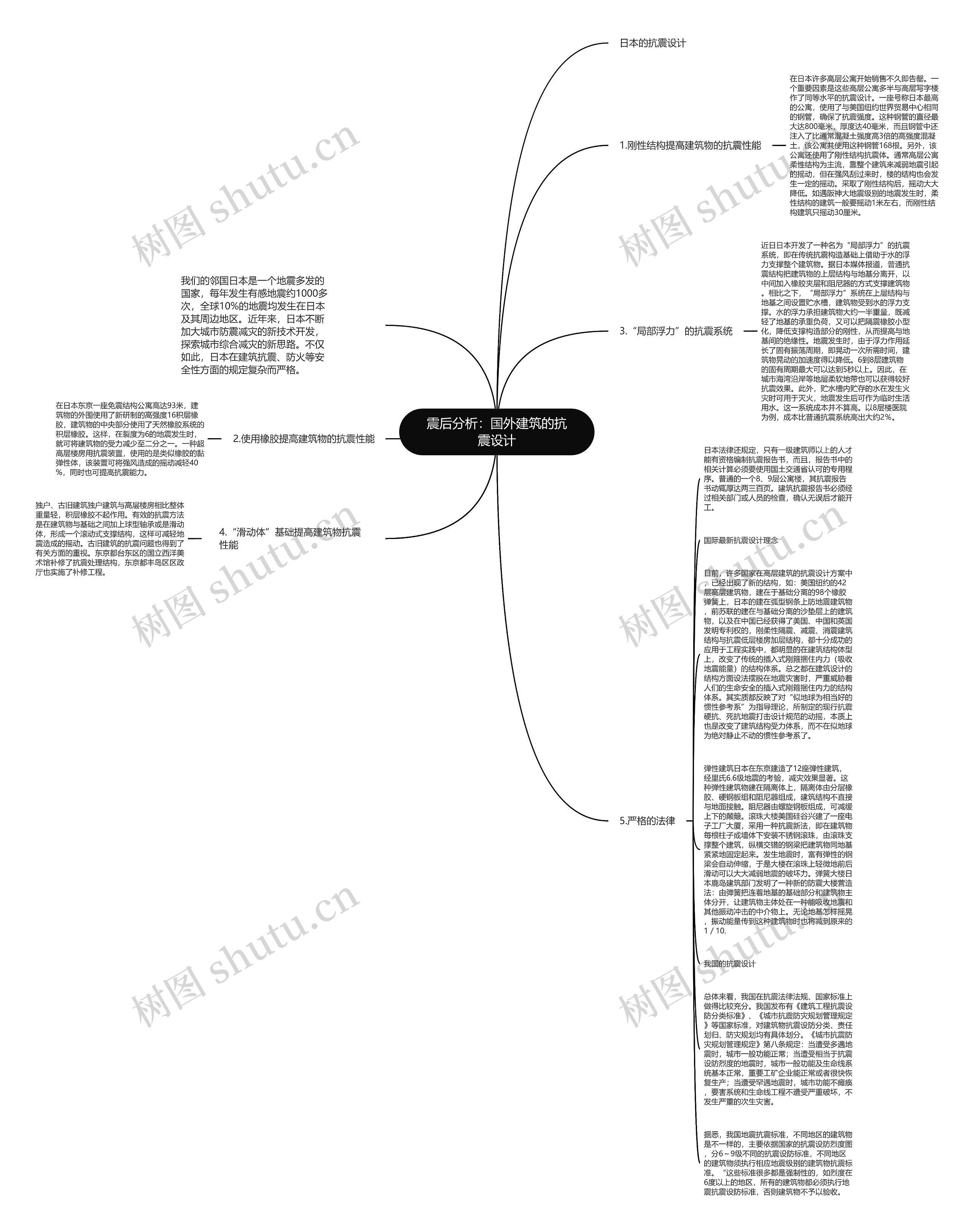 震后分析：国外建筑的抗震设计思维导图