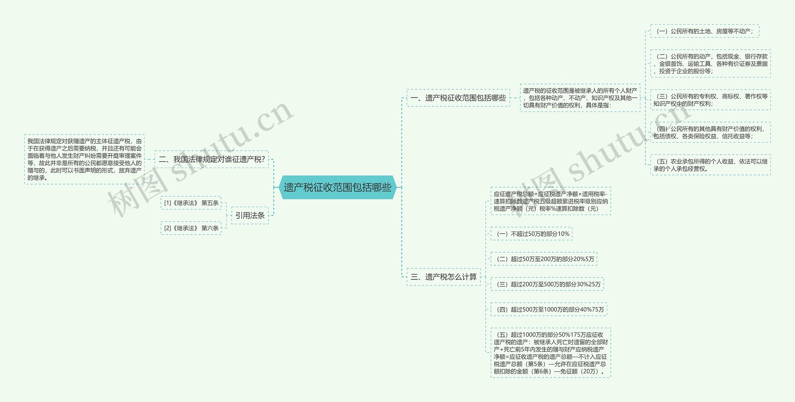 遗产税征收范围包括哪些思维导图