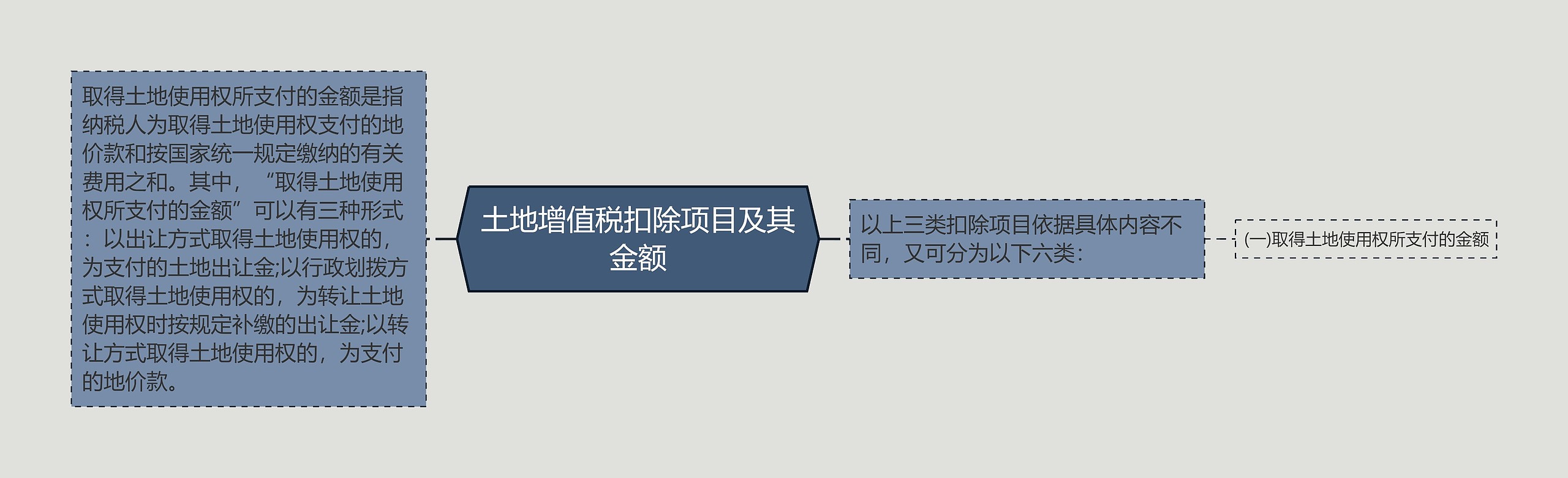 土地增值税扣除项目及其金额思维导图