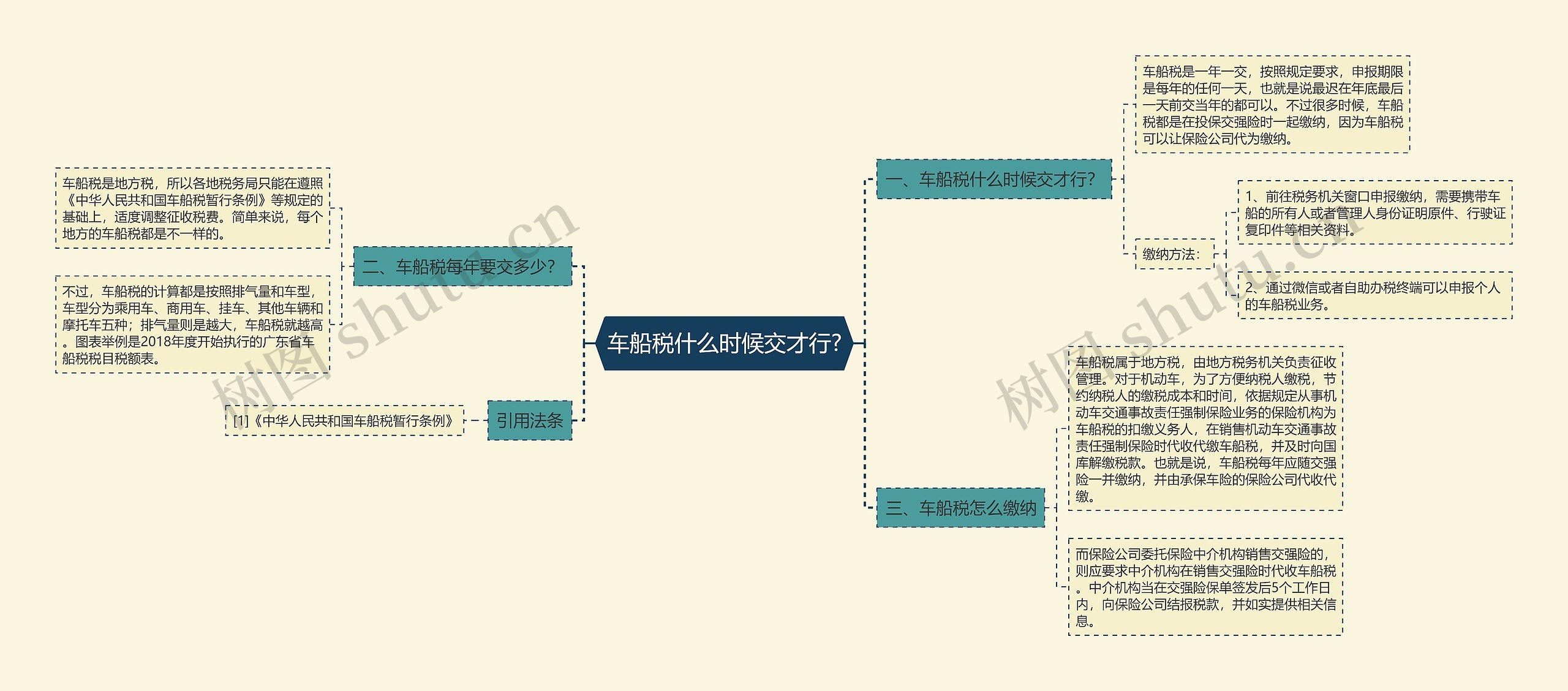 车船税什么时候交才行?思维导图