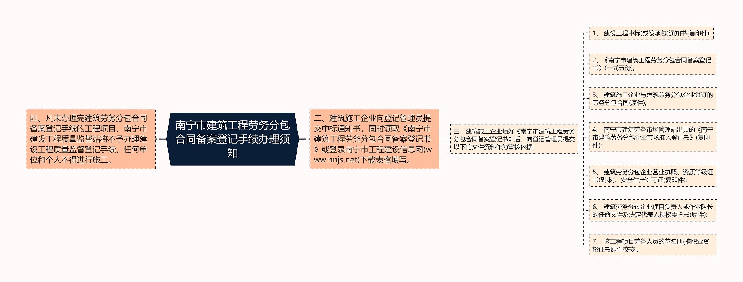 南宁市建筑工程劳务分包合同备案登记手续办理须知 南宁市建筑工程劳务分包合同备案登记手续办理须知