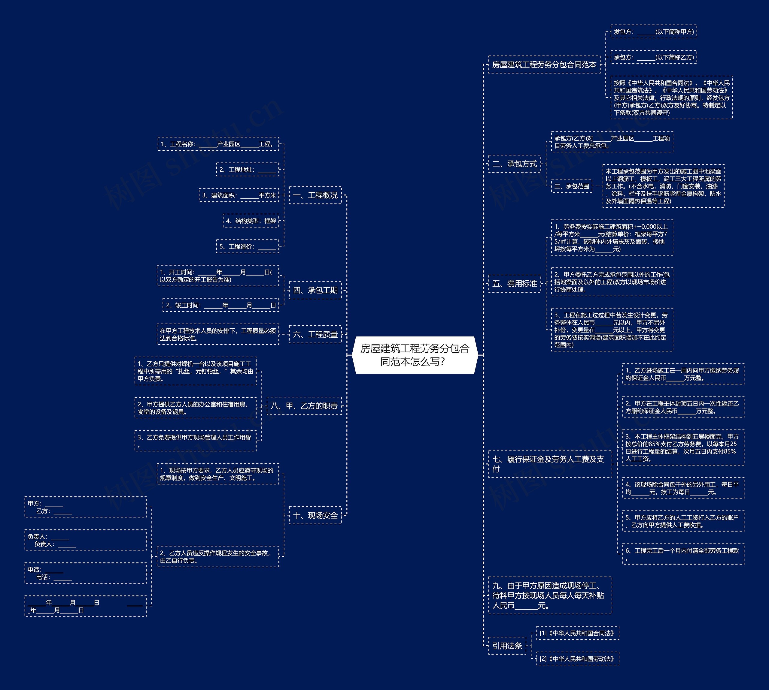 房屋建筑工程劳务分包合同范本怎么写？思维导图