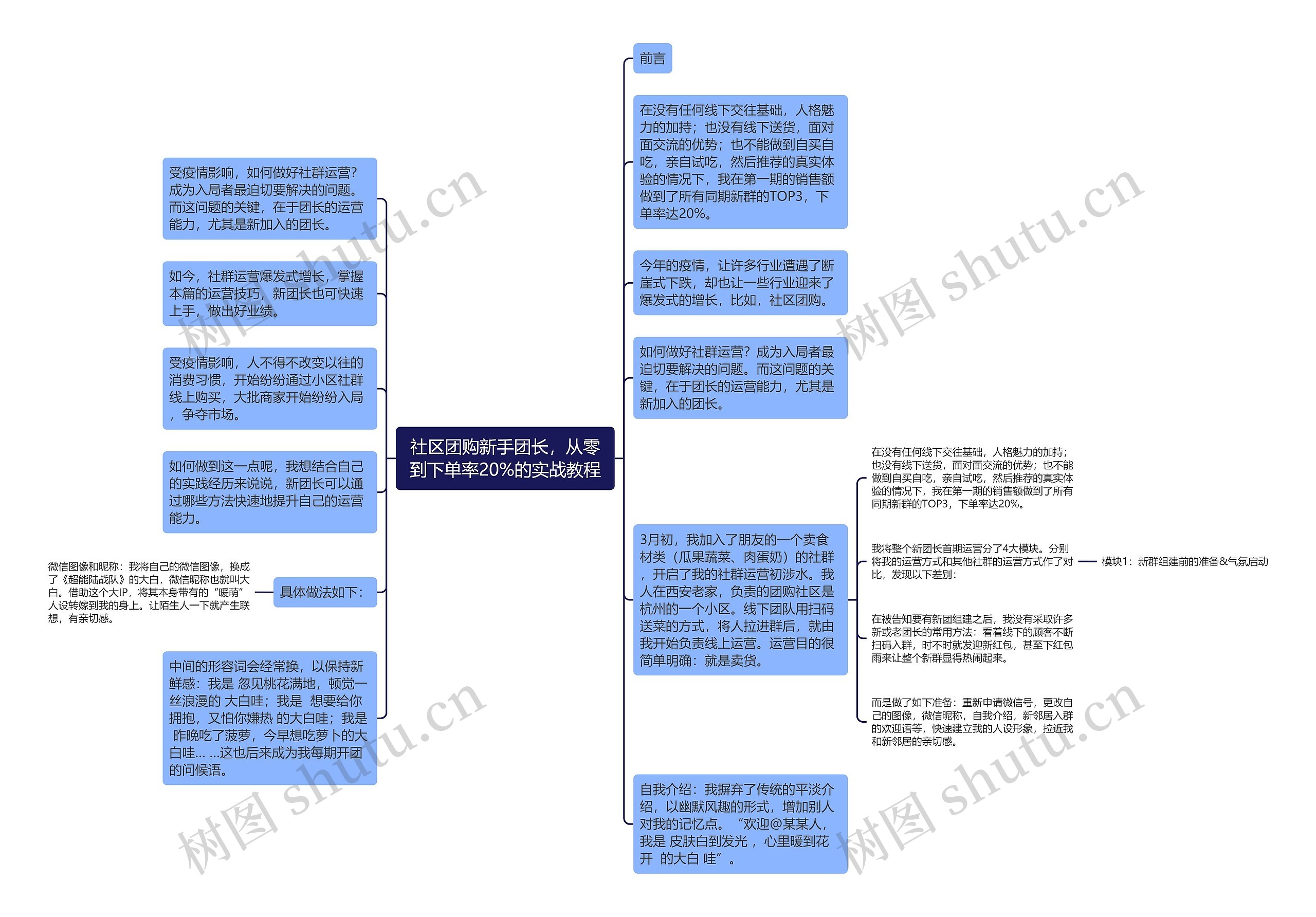 社区团购新手团长，从零到下单率20%的实战教程思维导图