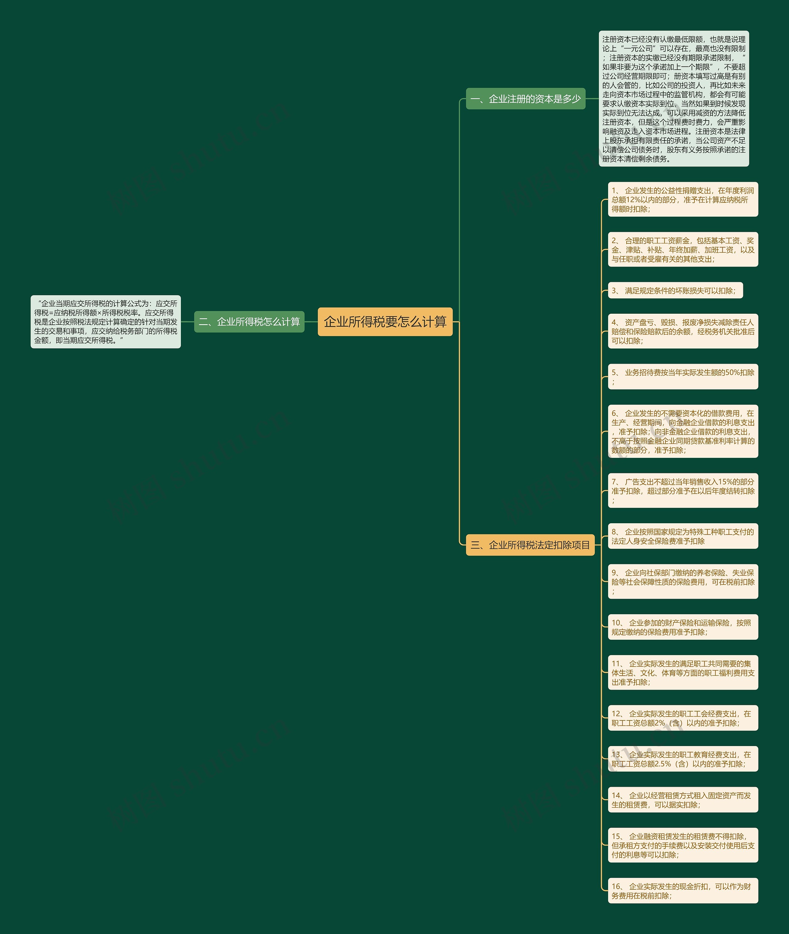 企业所得税要怎么计算思维导图