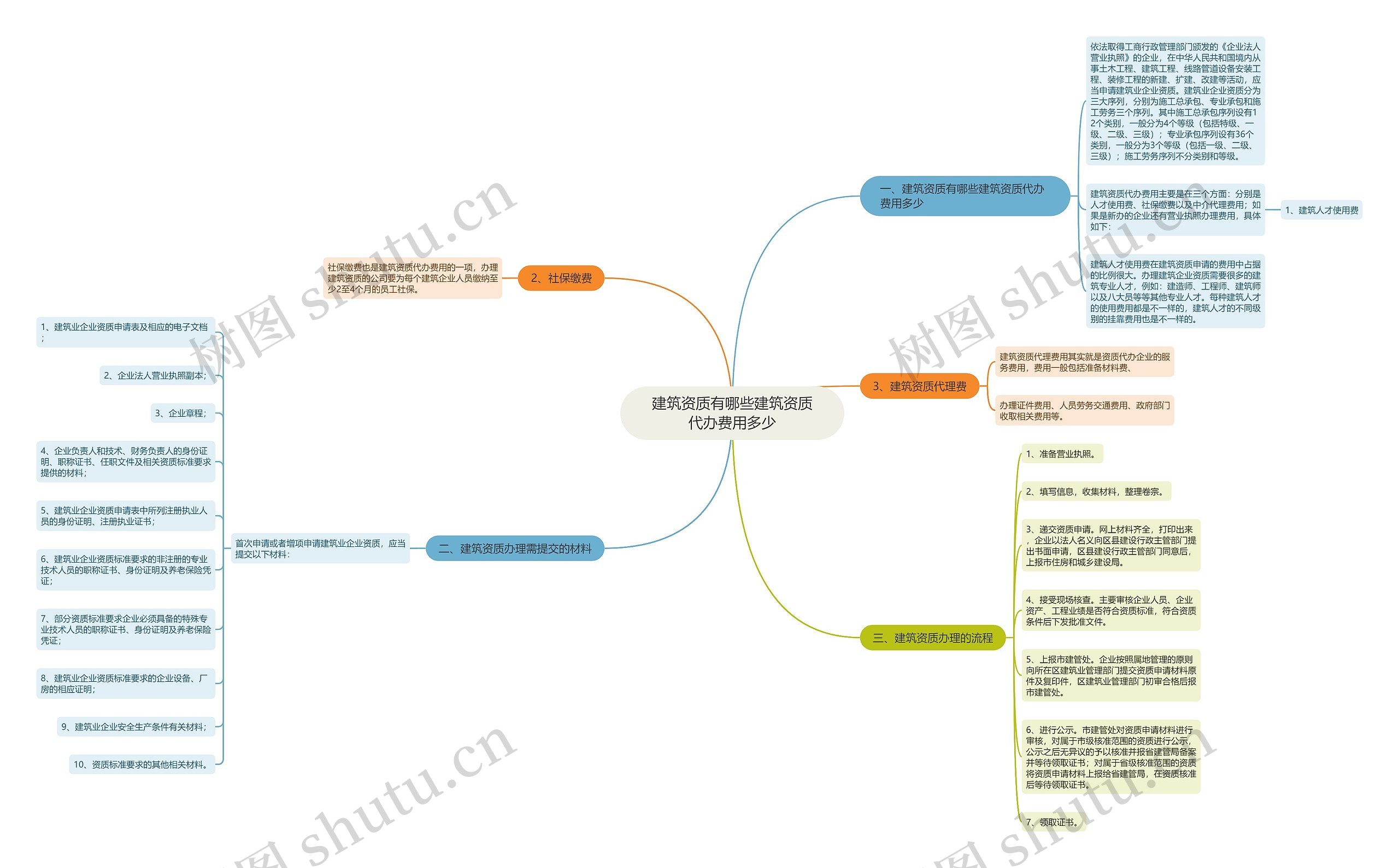 建筑资质有哪些建筑资质代办费用多少思维导图