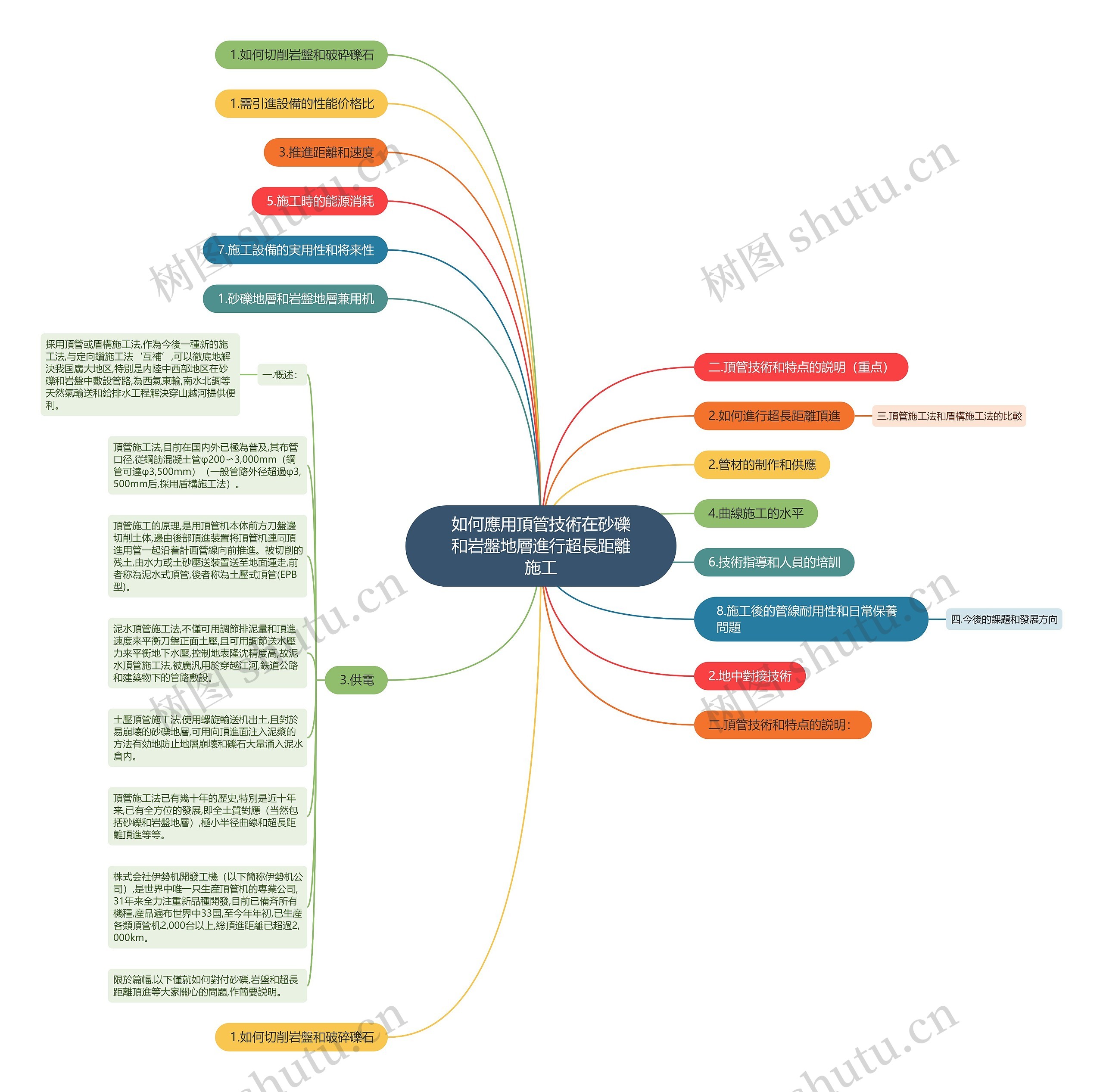 如何應用頂管技術在砂礫和岩盤地層進行超長距離施工思维导图