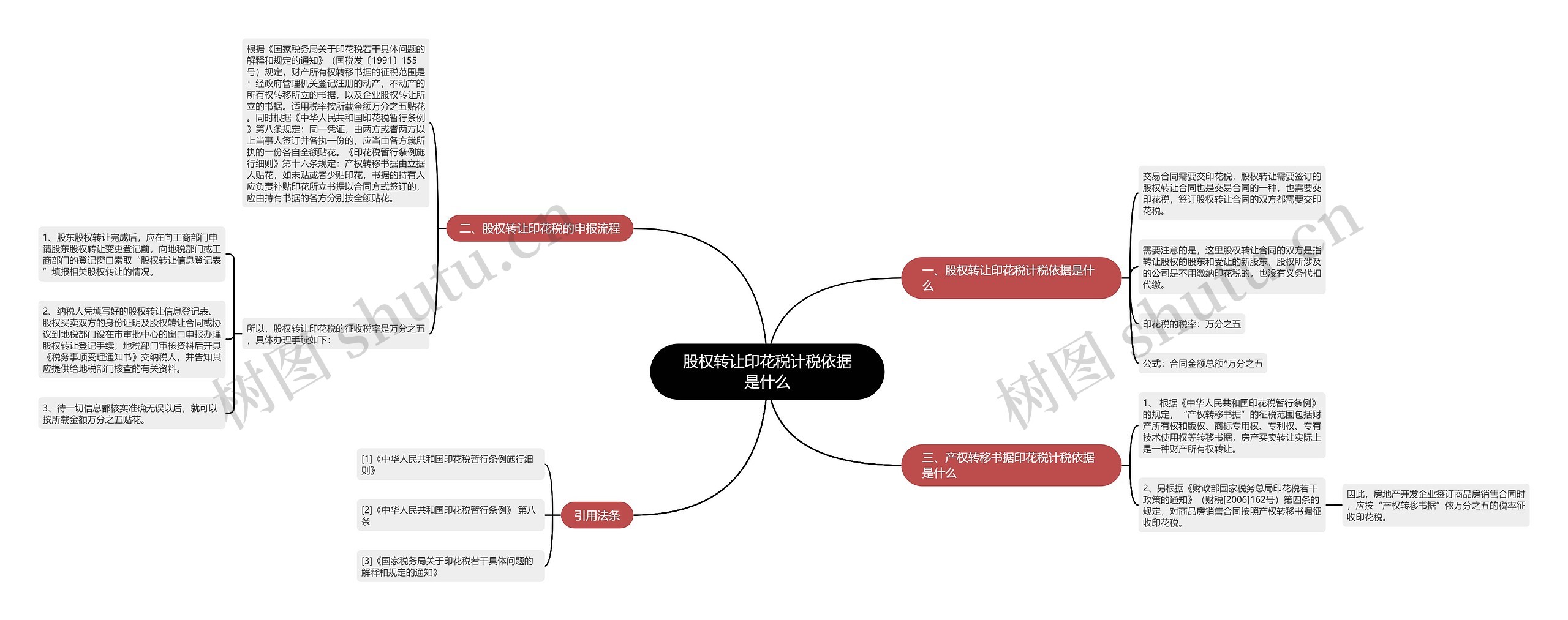 股权转让印花税计税依据是什么思维导图