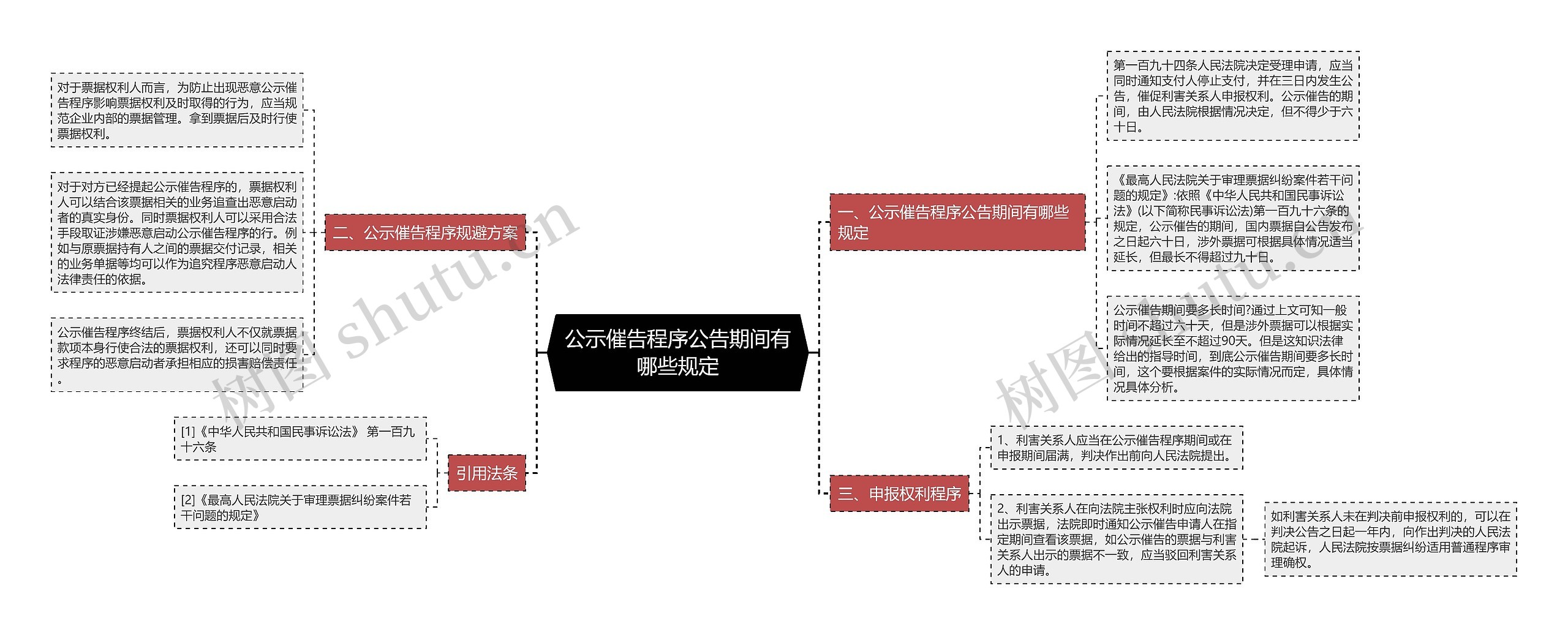 公示催告程序公告期间有哪些规定思维导图