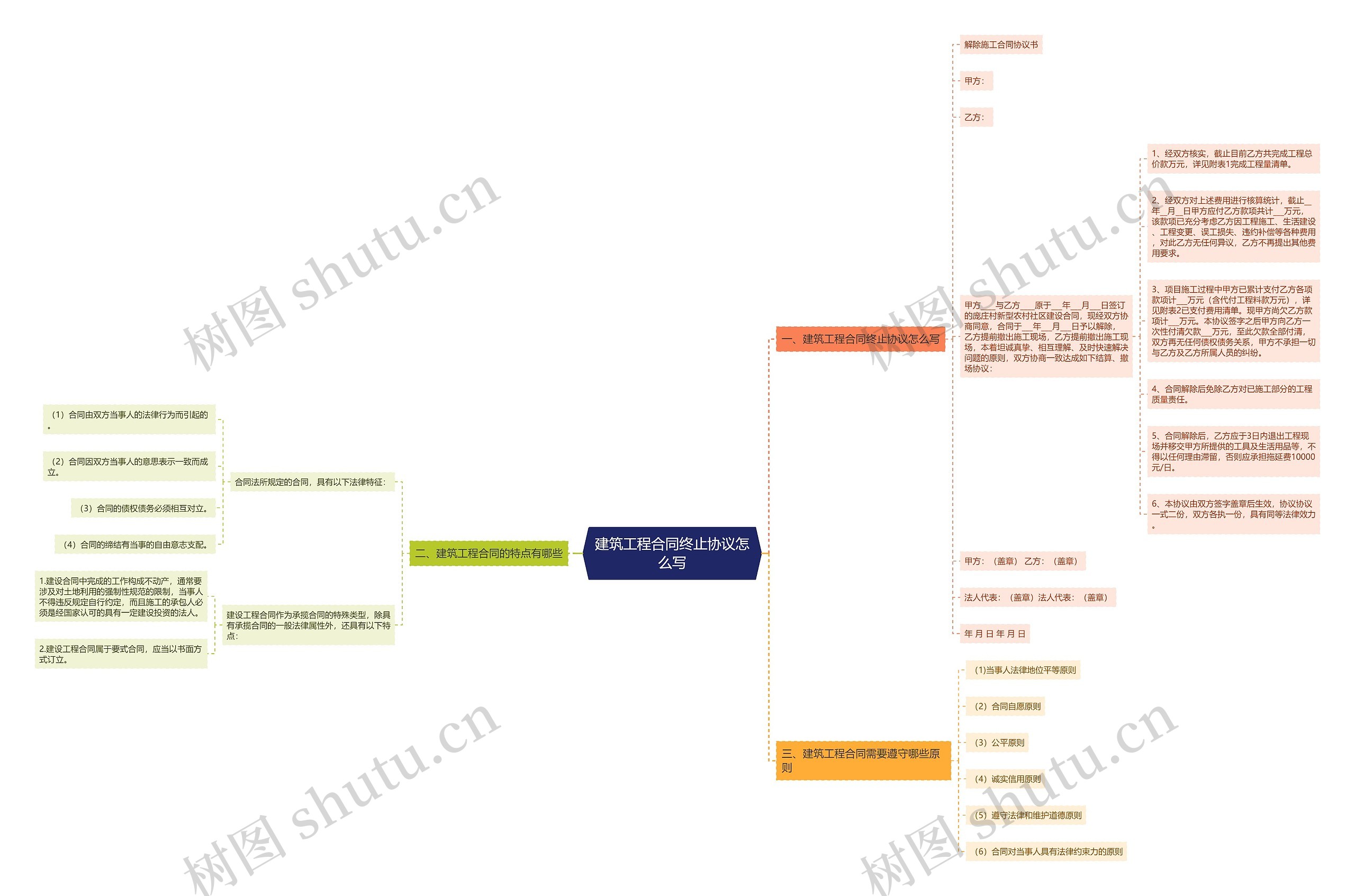 建筑工程合同终止协议怎么写思维导图