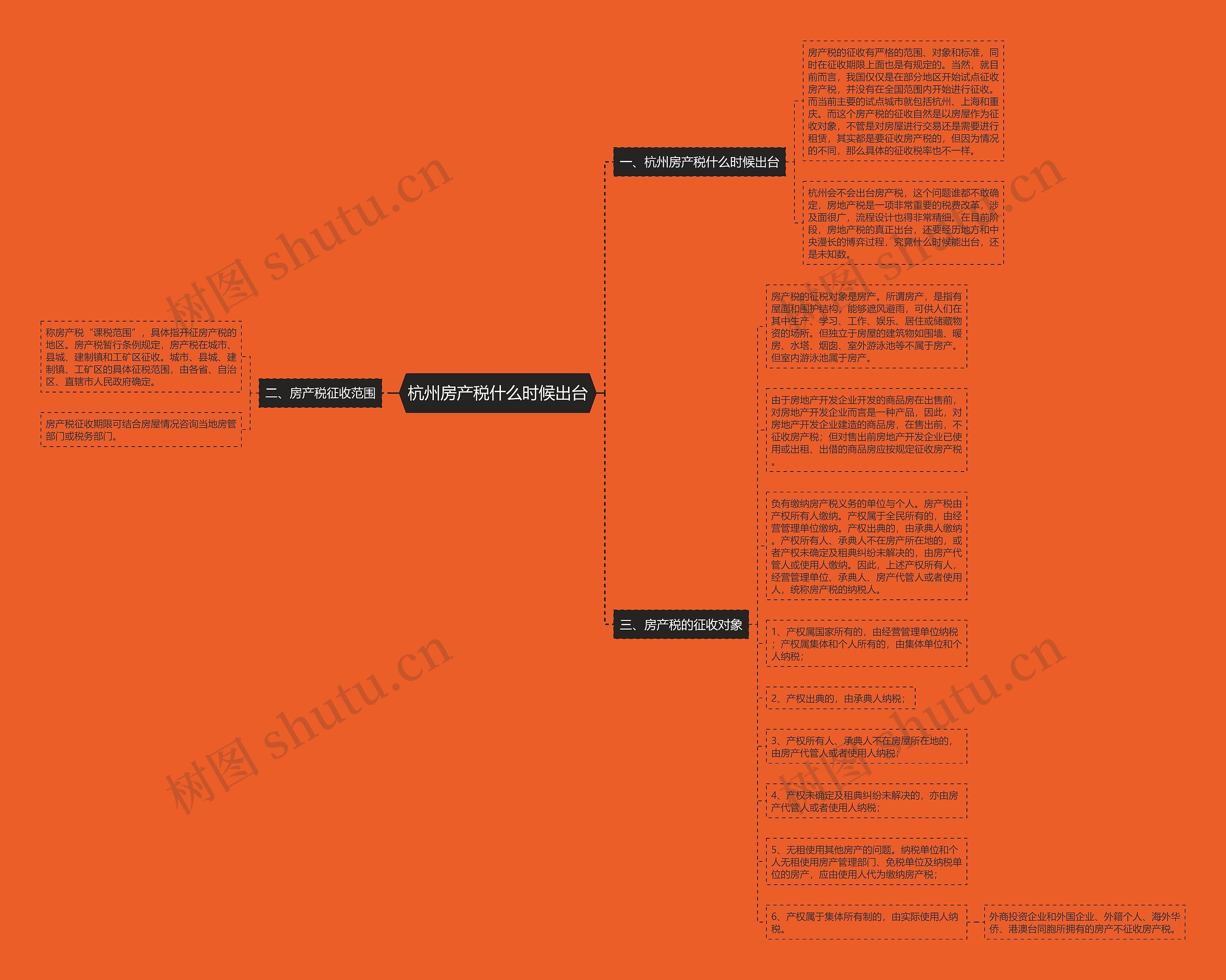 杭州房产税什么时候出台思维导图