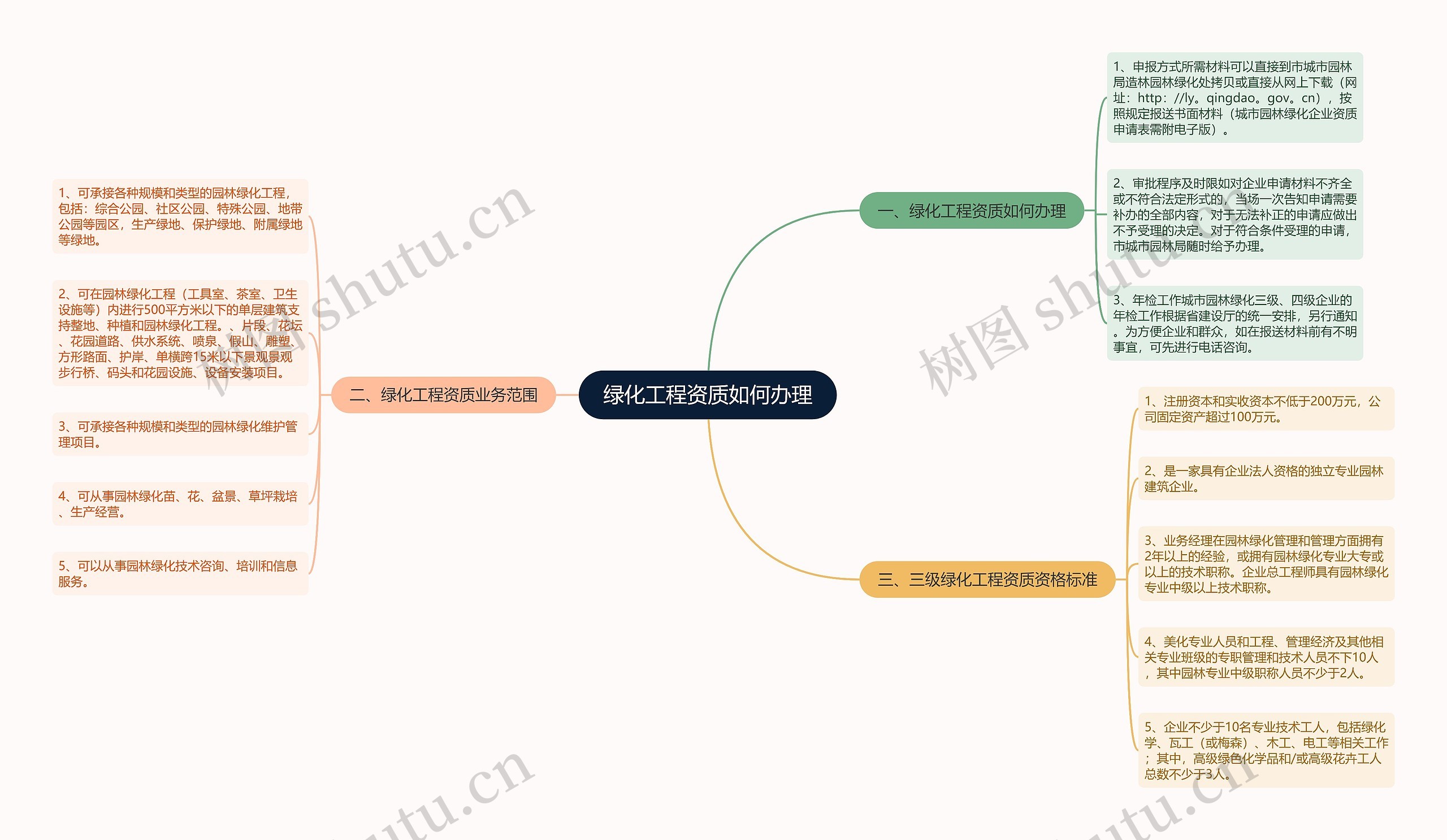 绿化工程资质如何办理思维导图