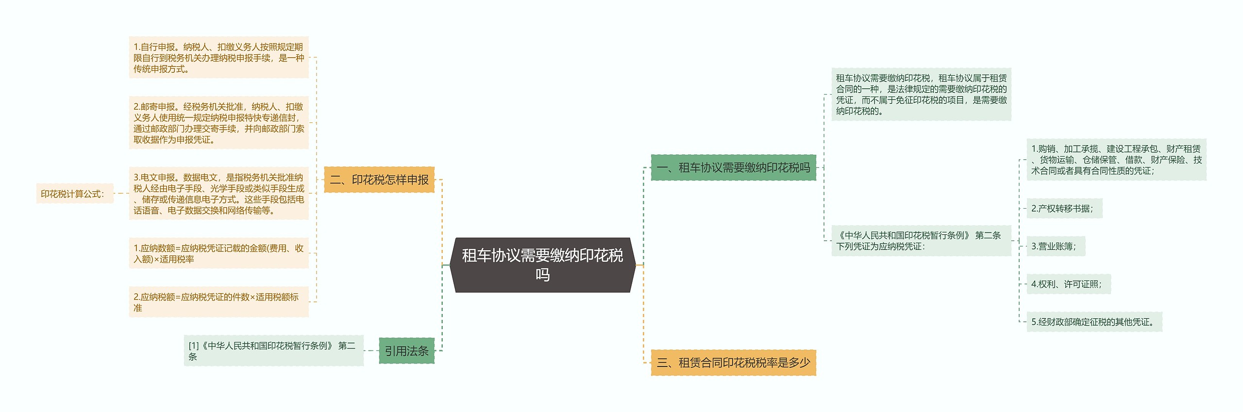 租车协议需要缴纳印花税吗思维导图