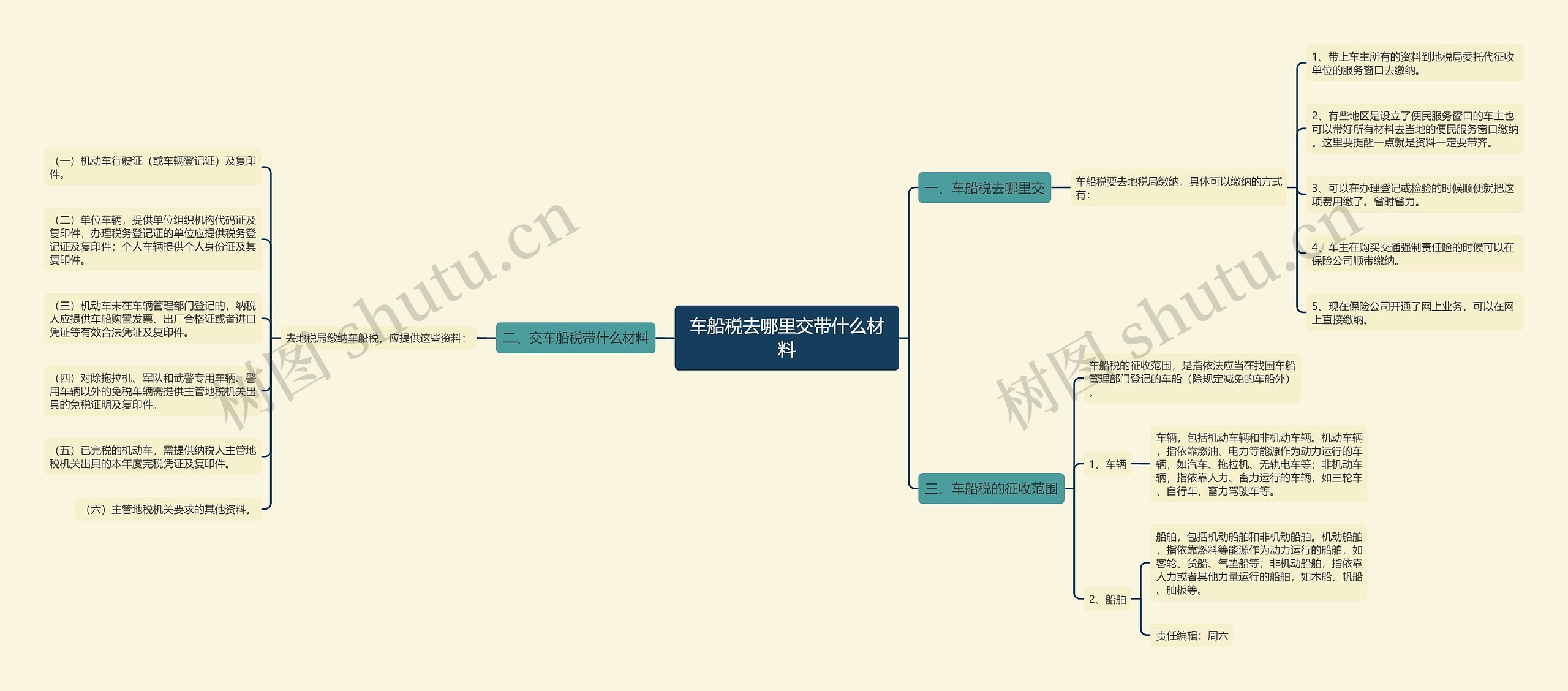 车船税去哪里交带什么材料思维导图