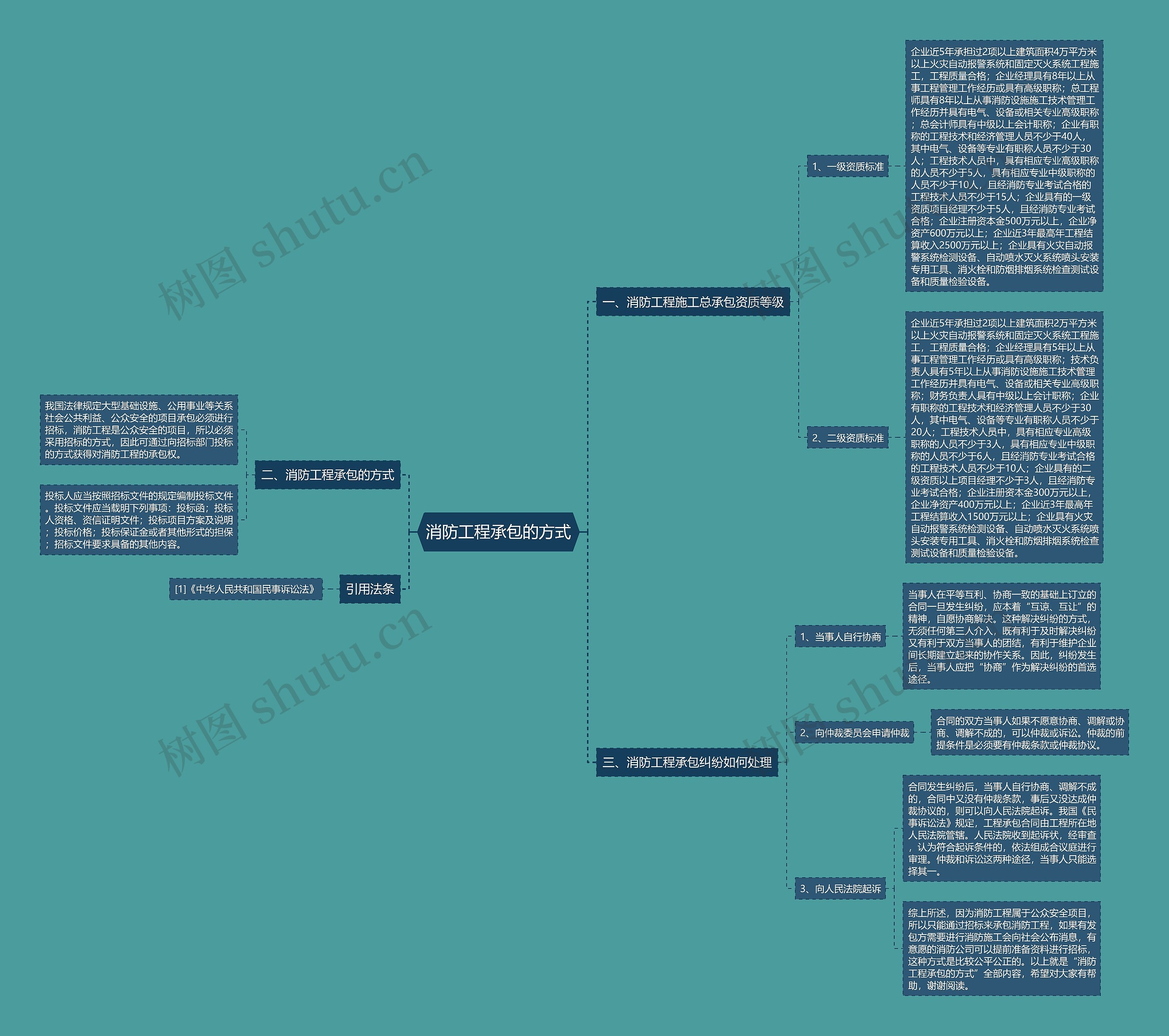 消防工程承包的方式思维导图