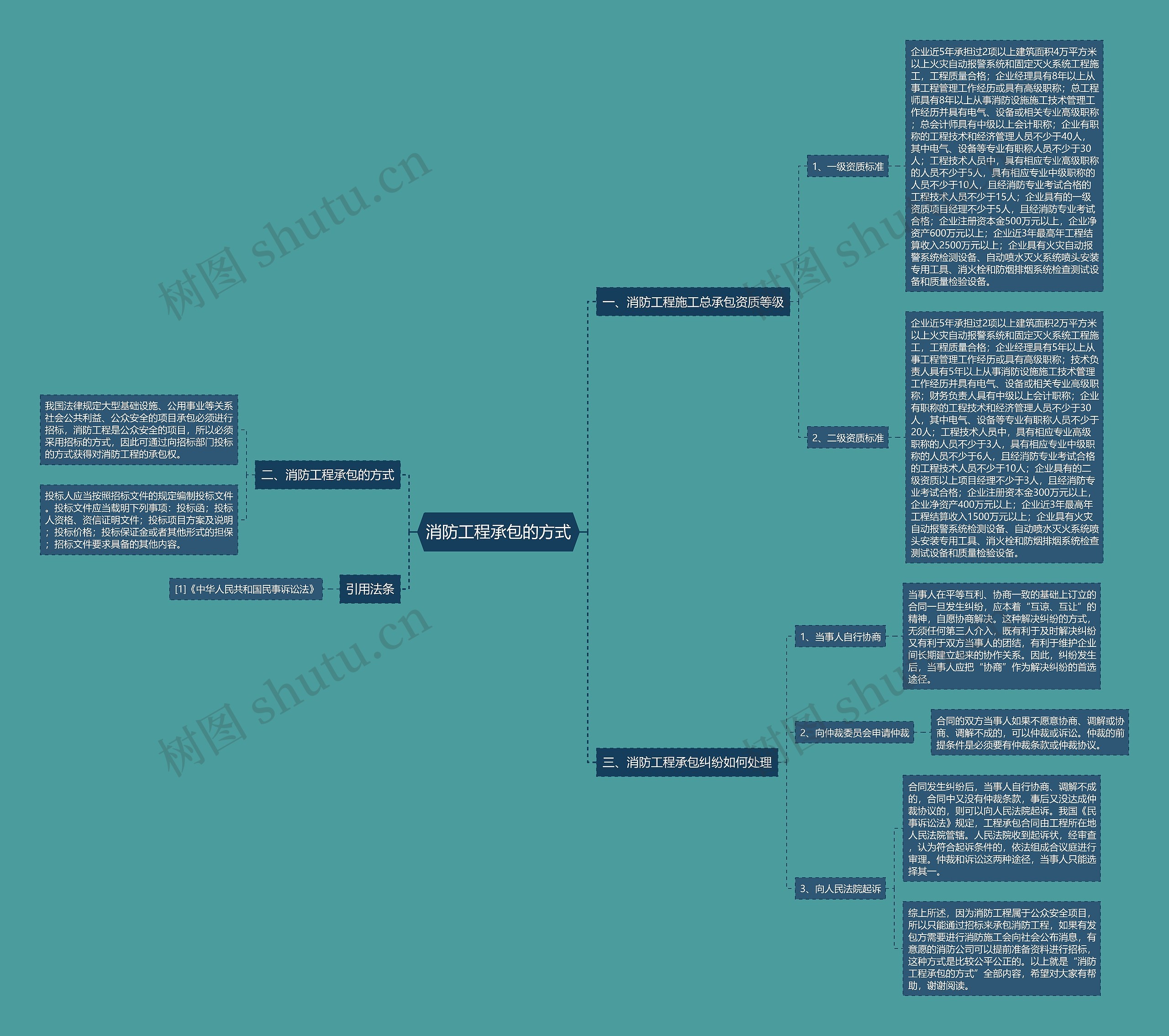 消防工程承包的方式 消防工程承包的方式