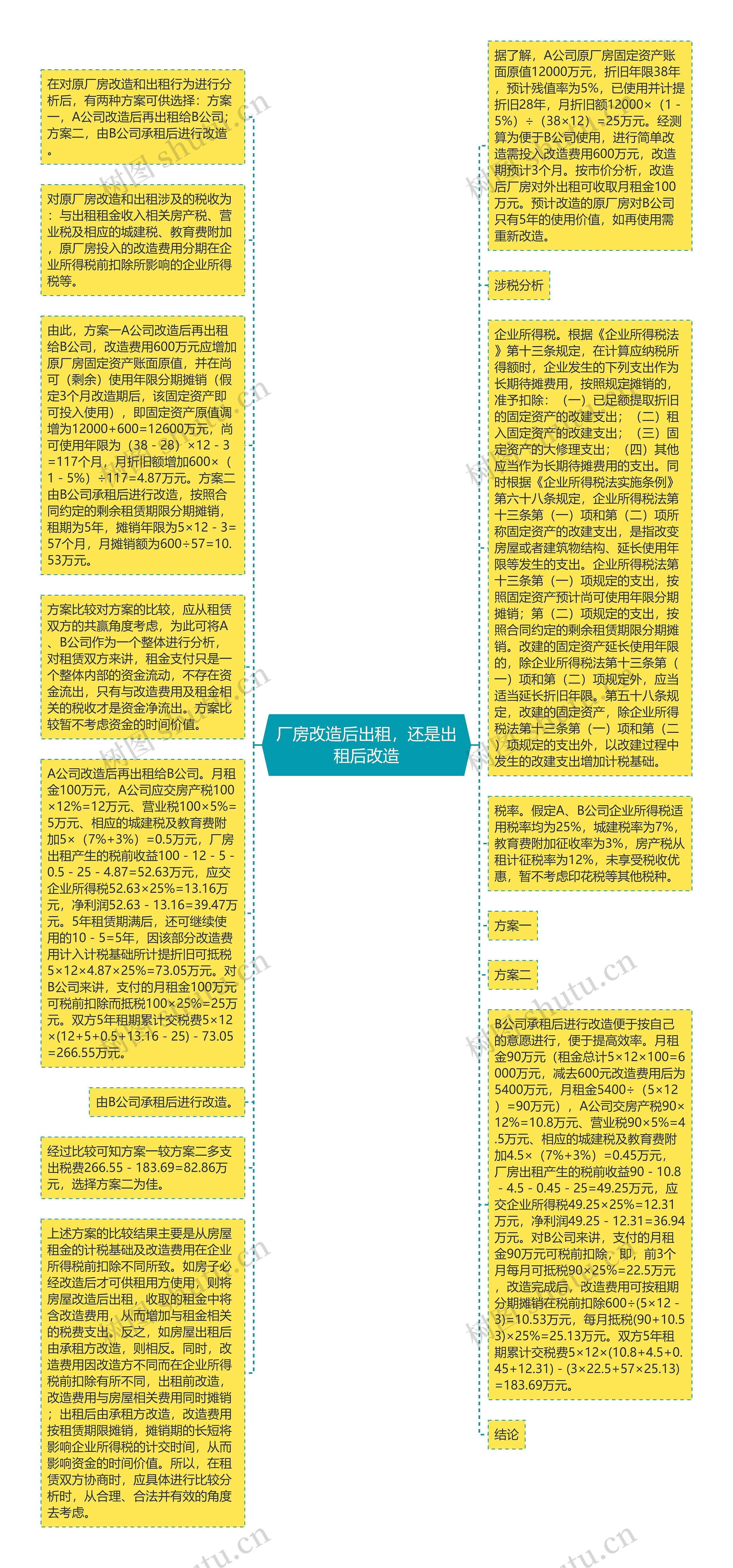 厂房改造后出租，还是出租后改造思维导图