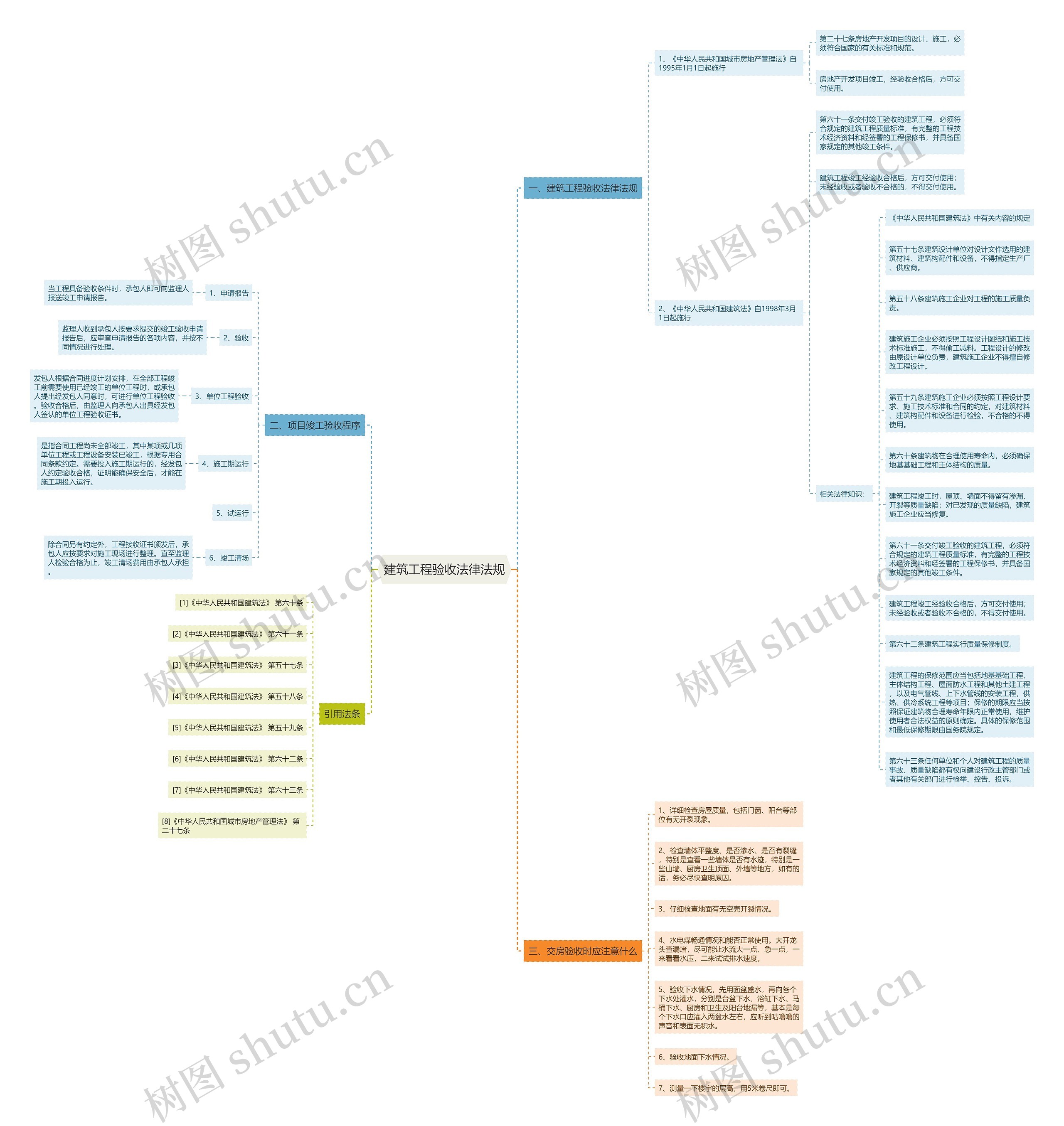 建筑工程验收法律法规思维导图