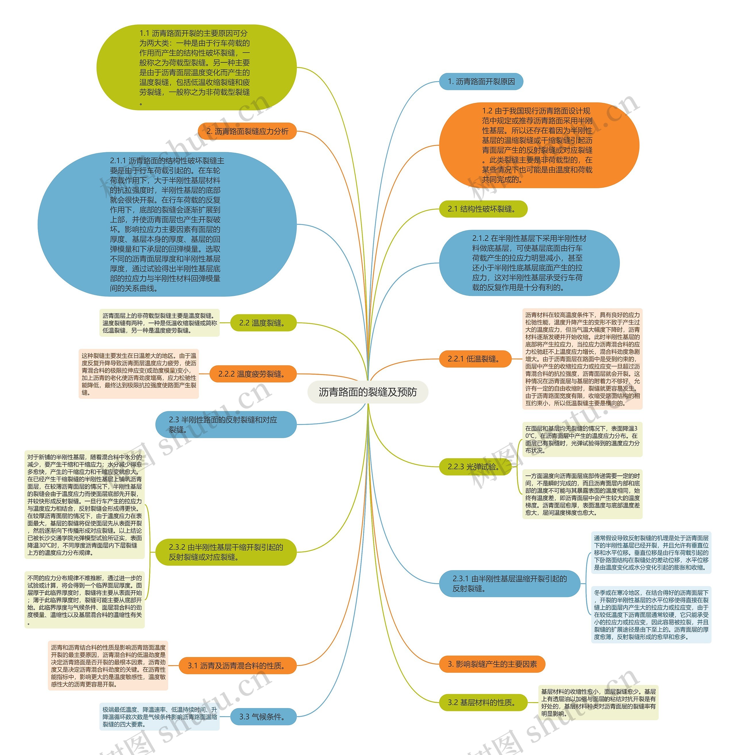 沥青路面的裂缝及预防思维导图