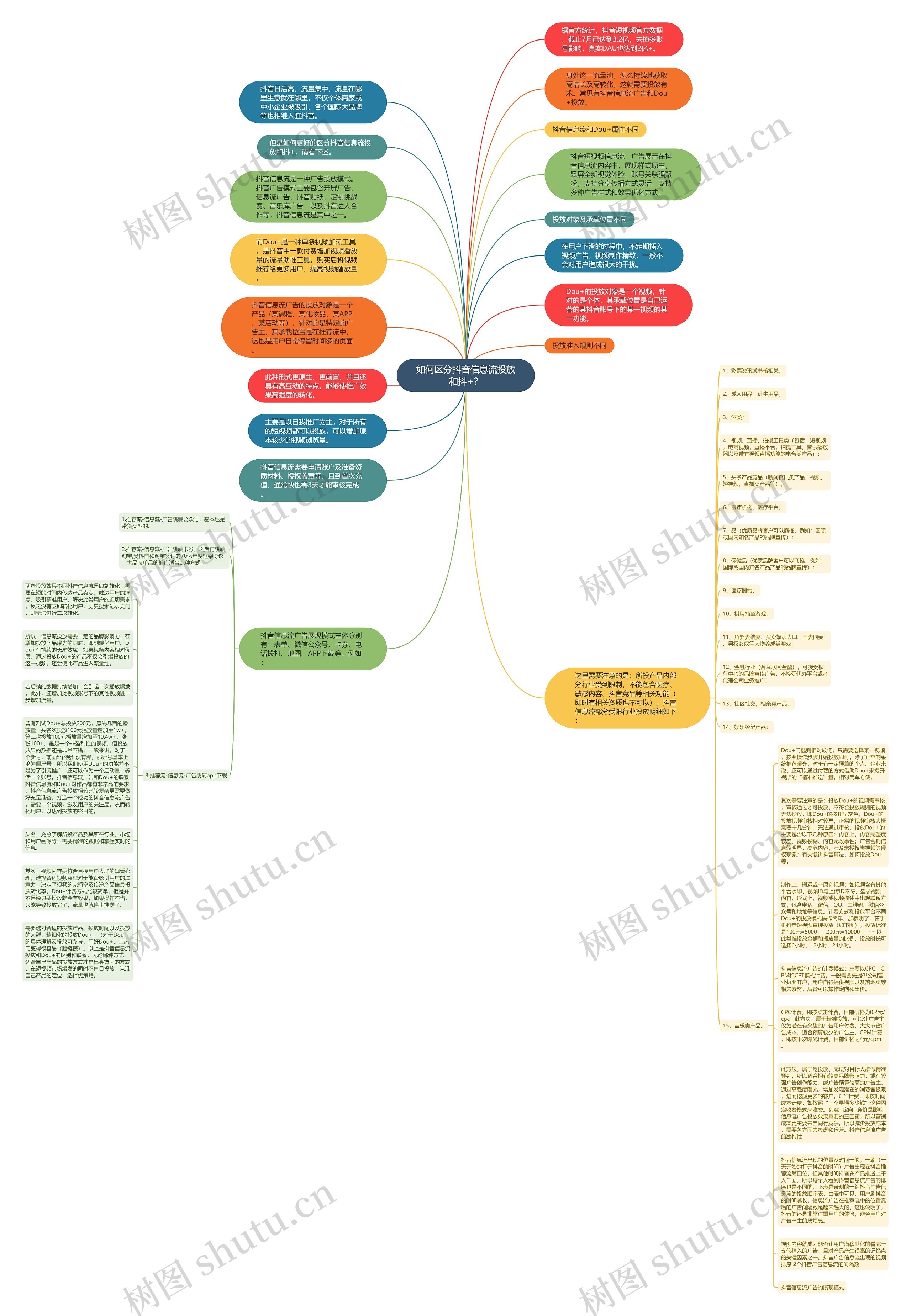 如何区分抖音信息流投放和抖+？思维导图