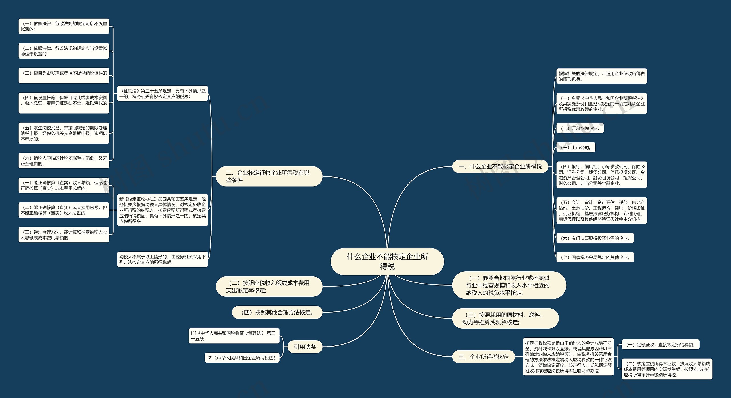 什么企业不能核定企业所得税思维导图