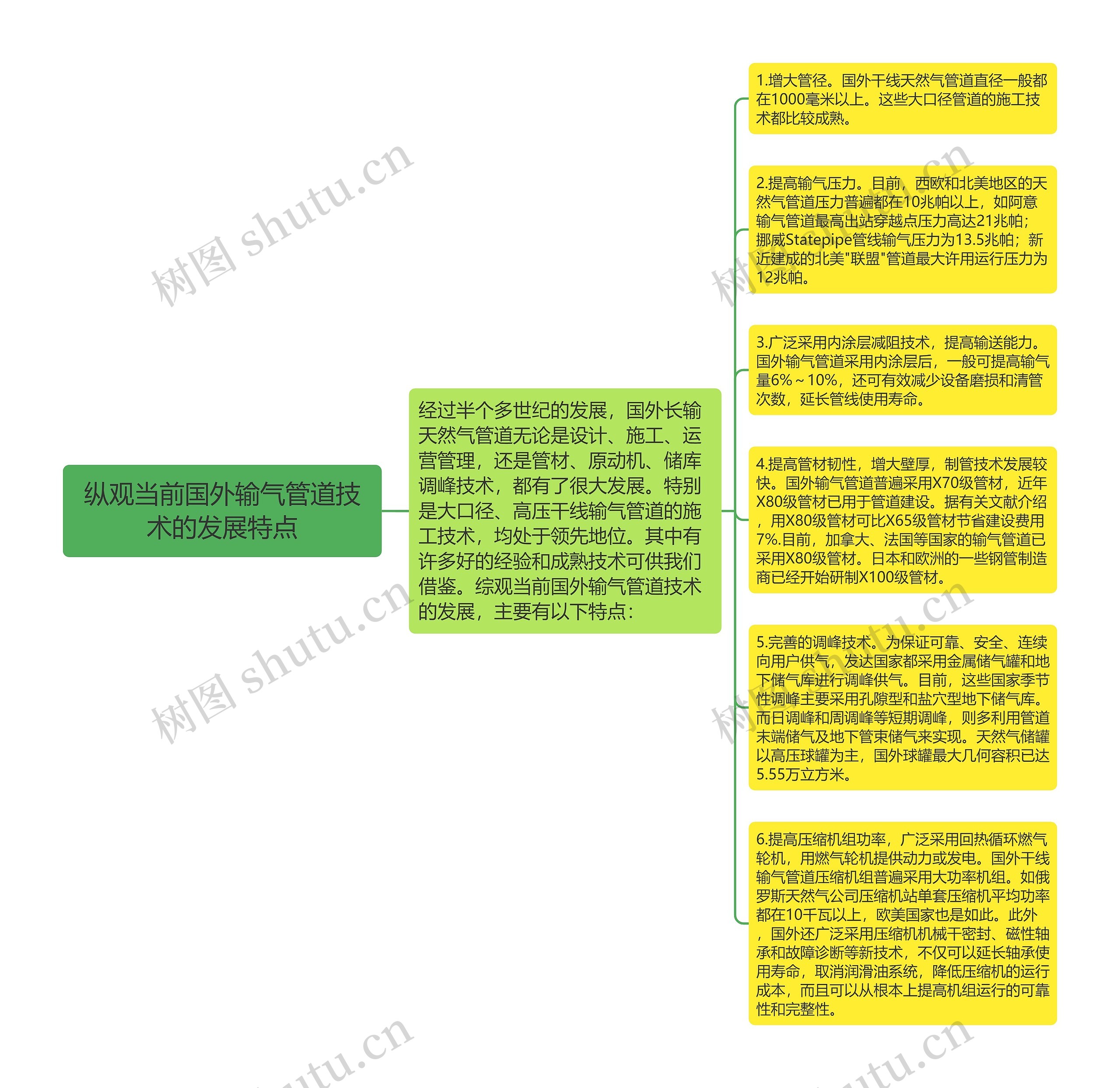 纵观当前国外输气管道技术的发展特点