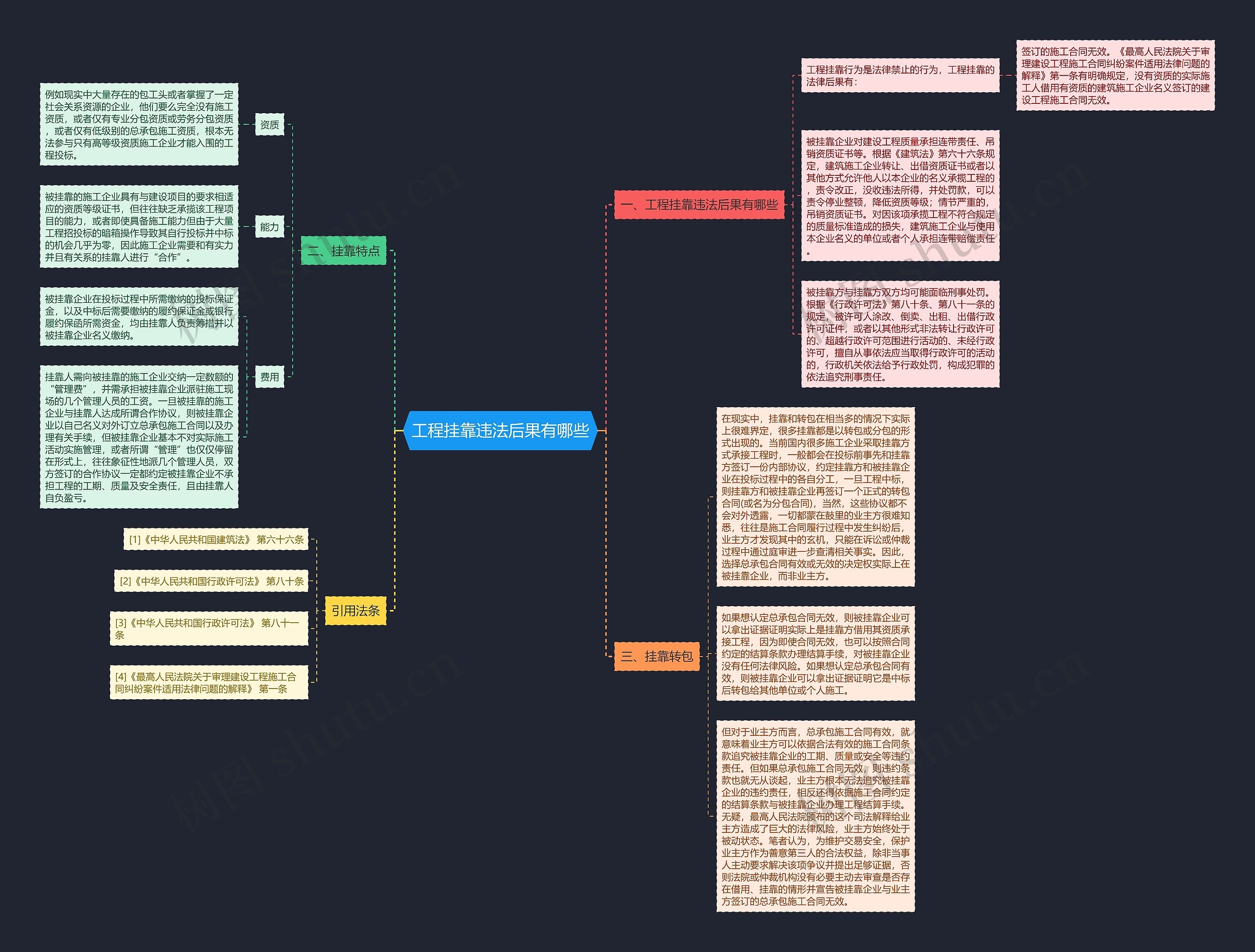 工程挂靠违法后果有哪些思维导图