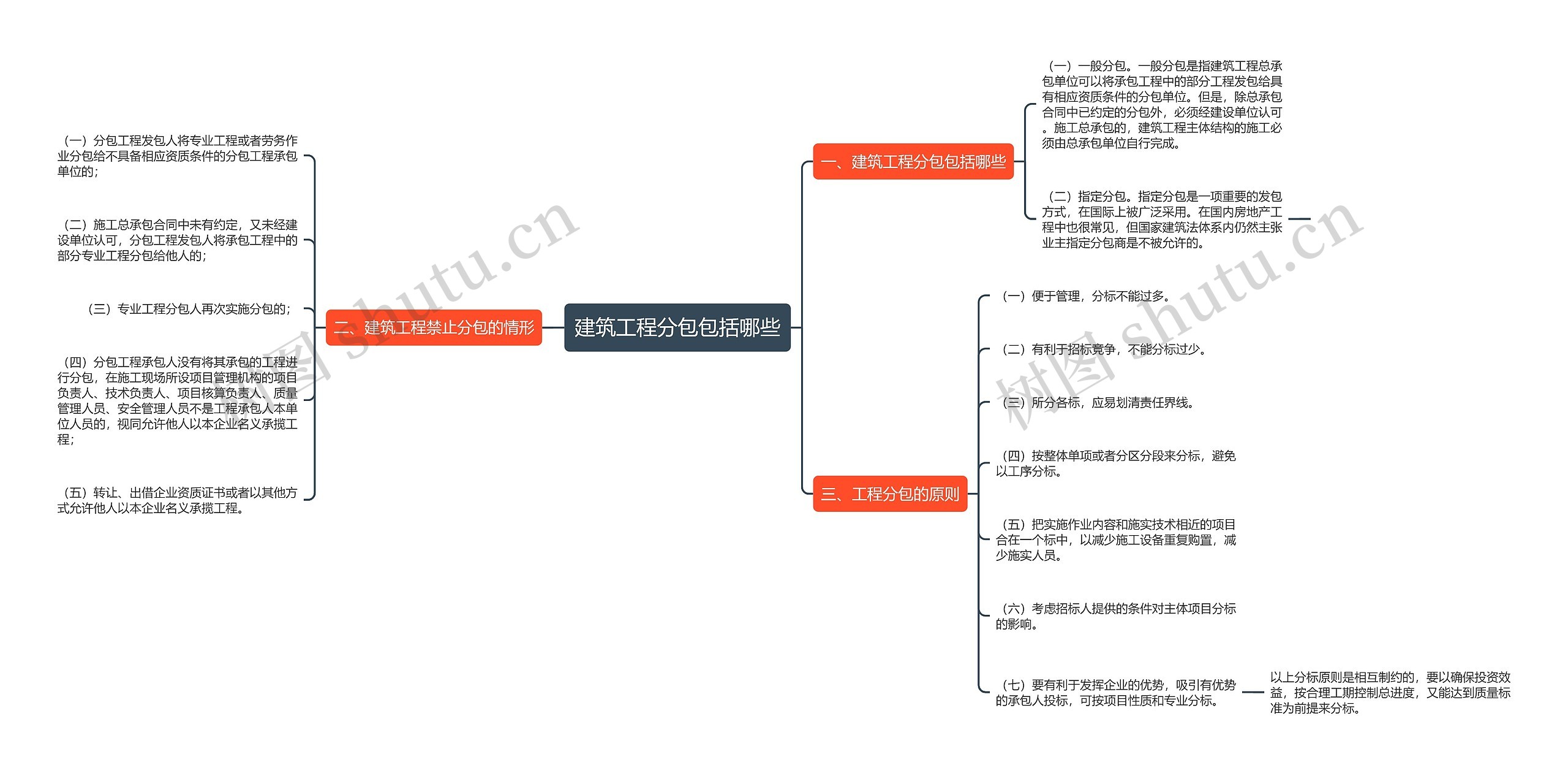 建筑工程分包包括哪些思维导图