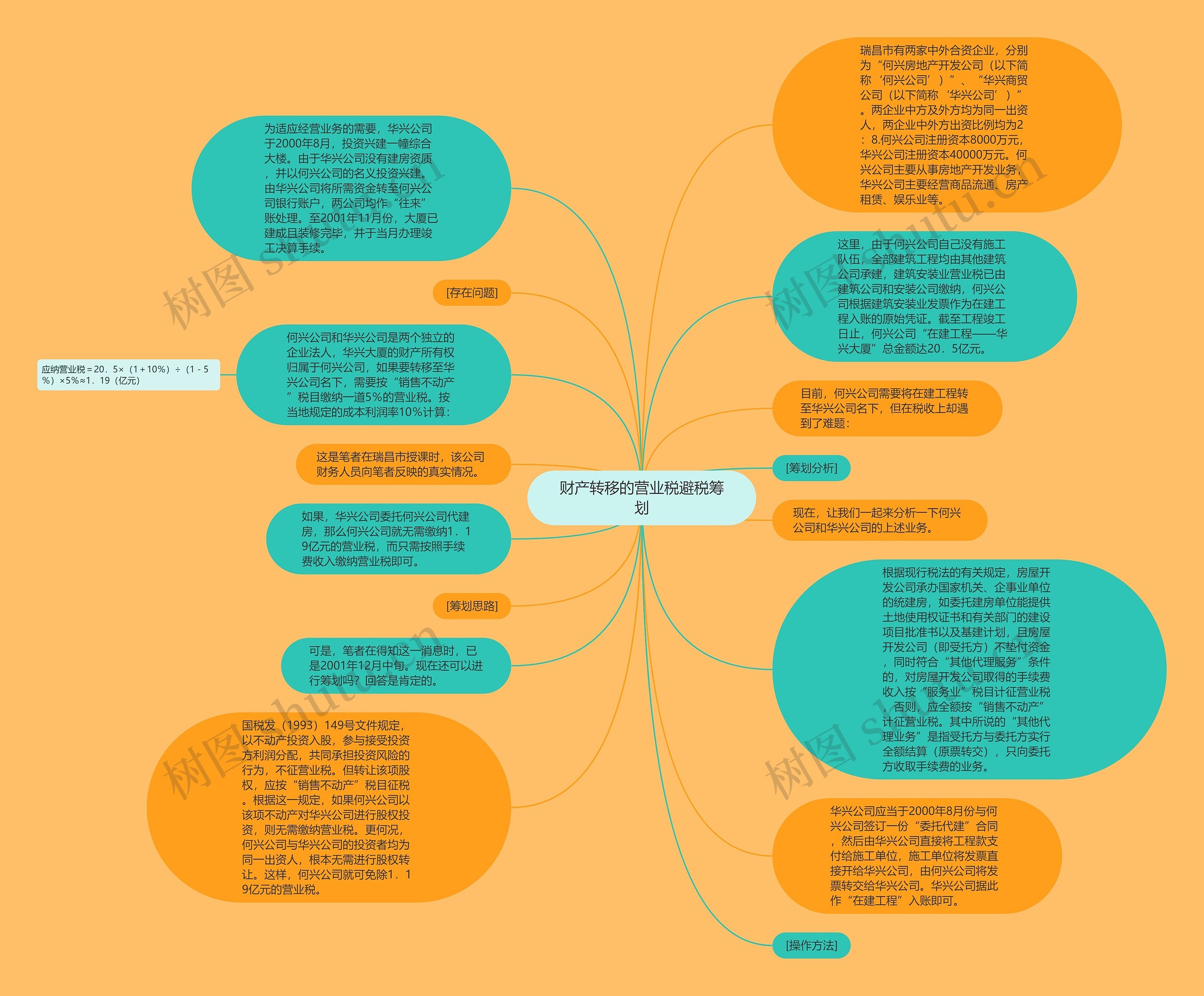 财产转移的营业税避税筹划思维导图
