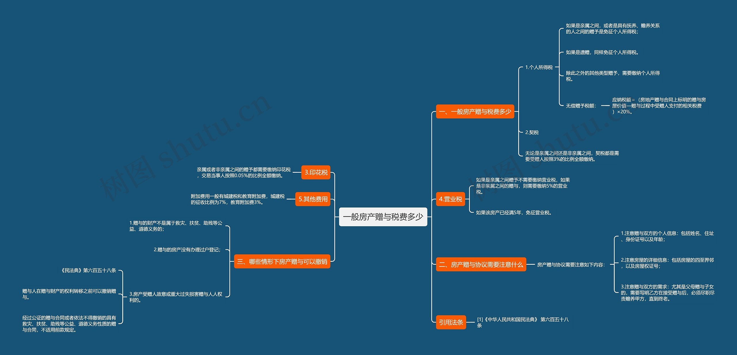 一般房产赠与税费多少思维导图