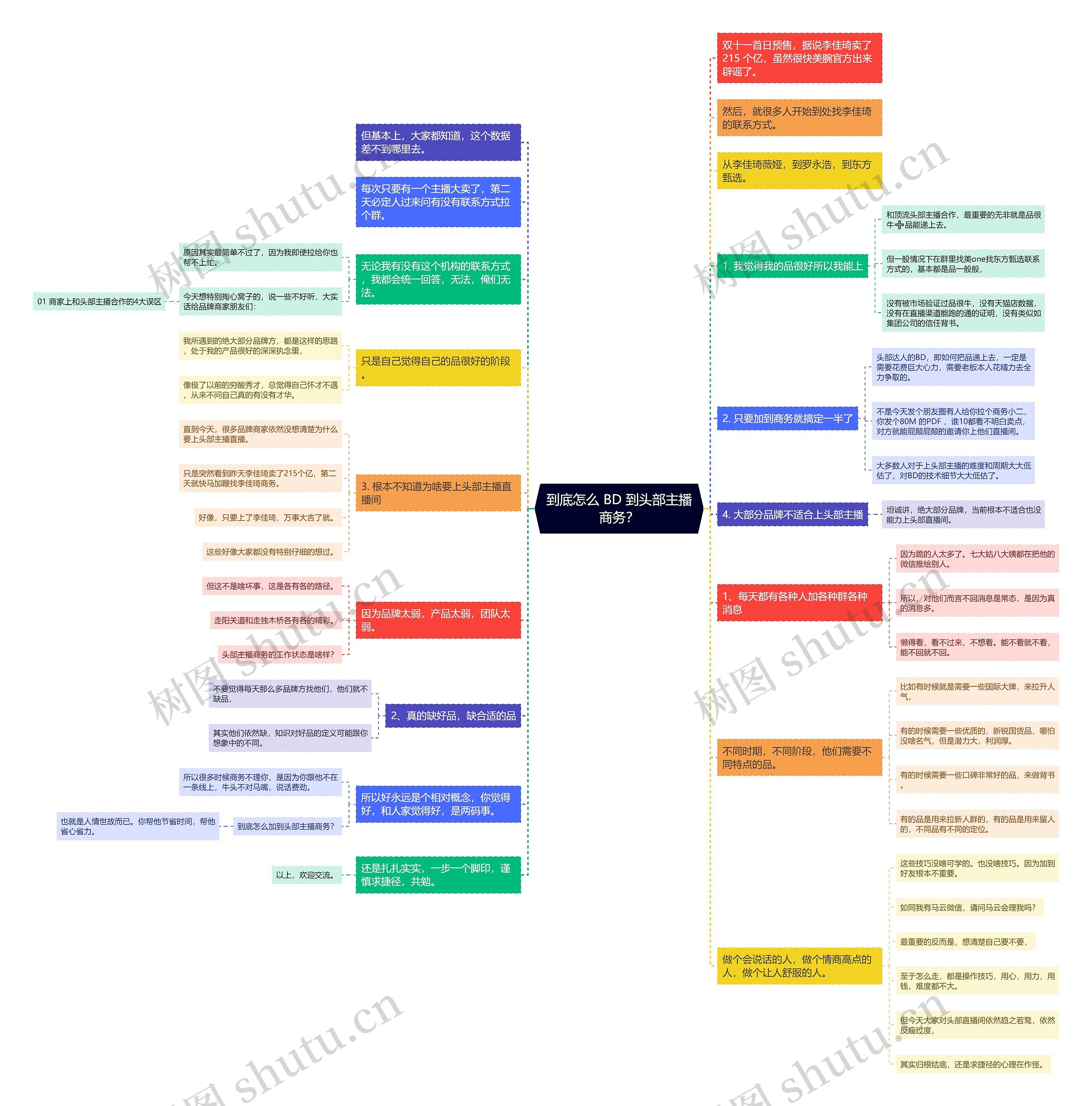 到底怎么 BD 到头部主播商务？思维导图