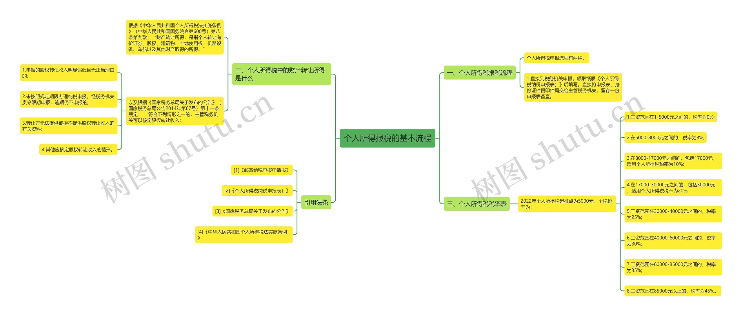 个人所得报税的基本流程思维导图