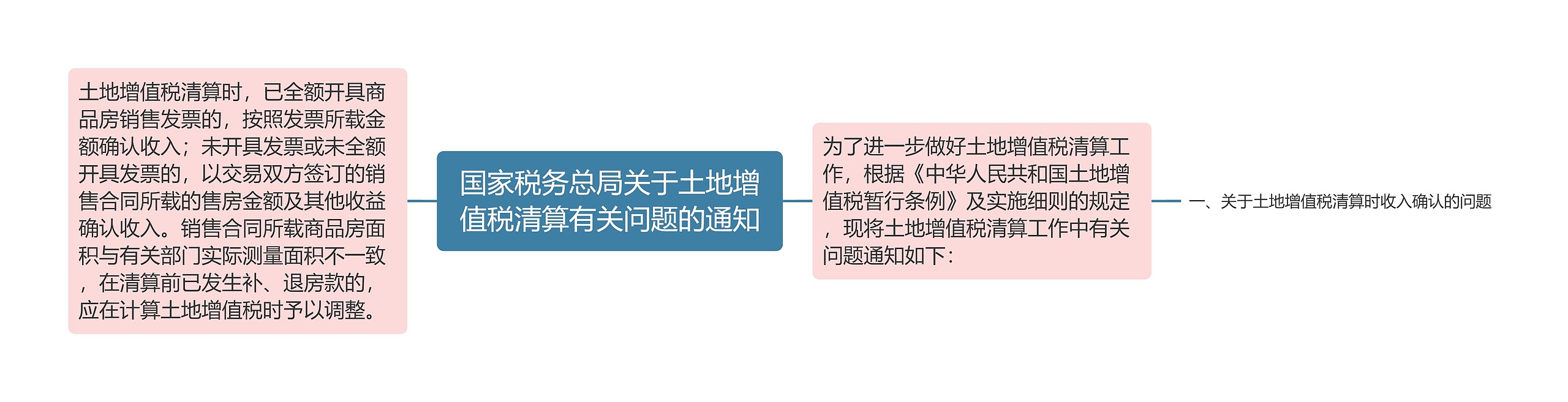 国家税务总局关于土地增值税清算有关问题的通知思维导图