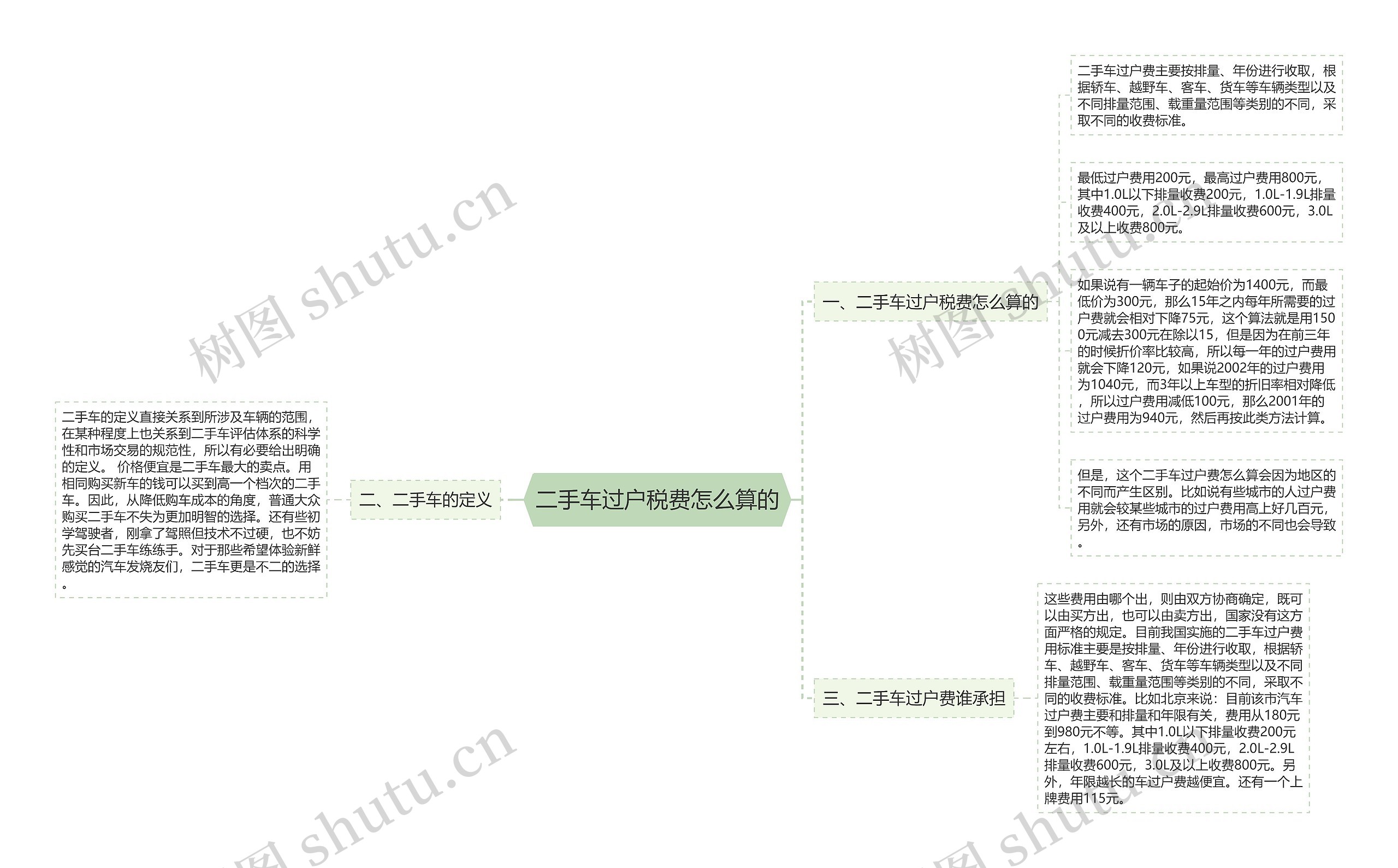 二手车过户税费怎么算的思维导图