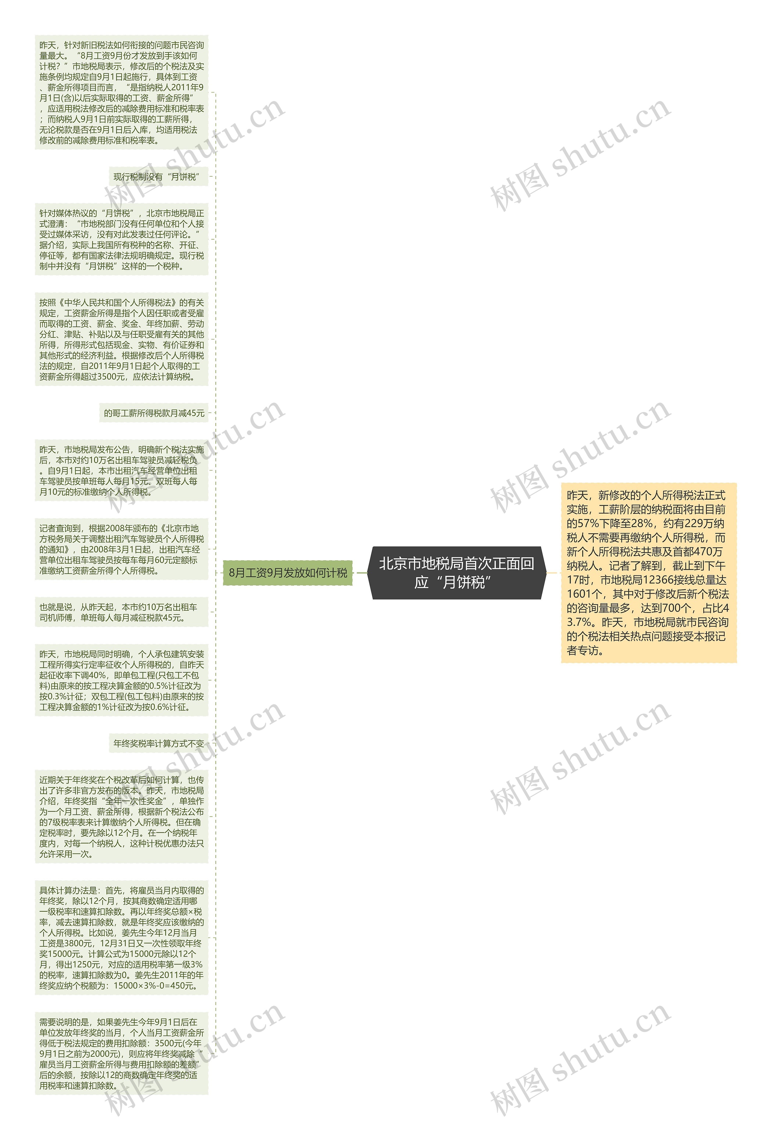 北京市地税局首次正面回应“月饼税”思维导图